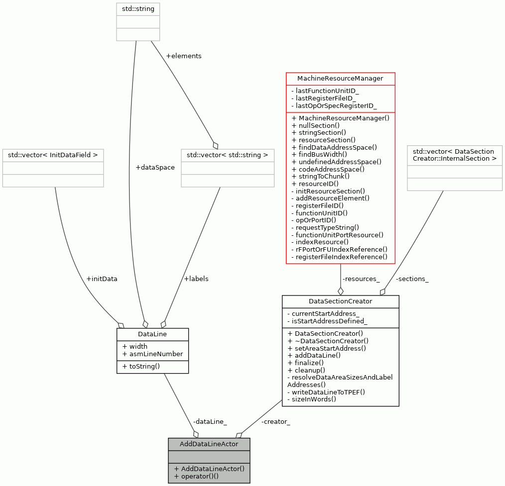 Collaboration graph