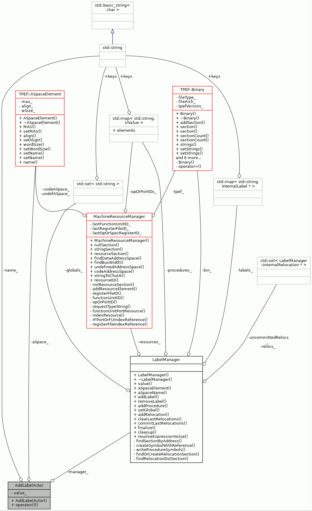 Collaboration graph