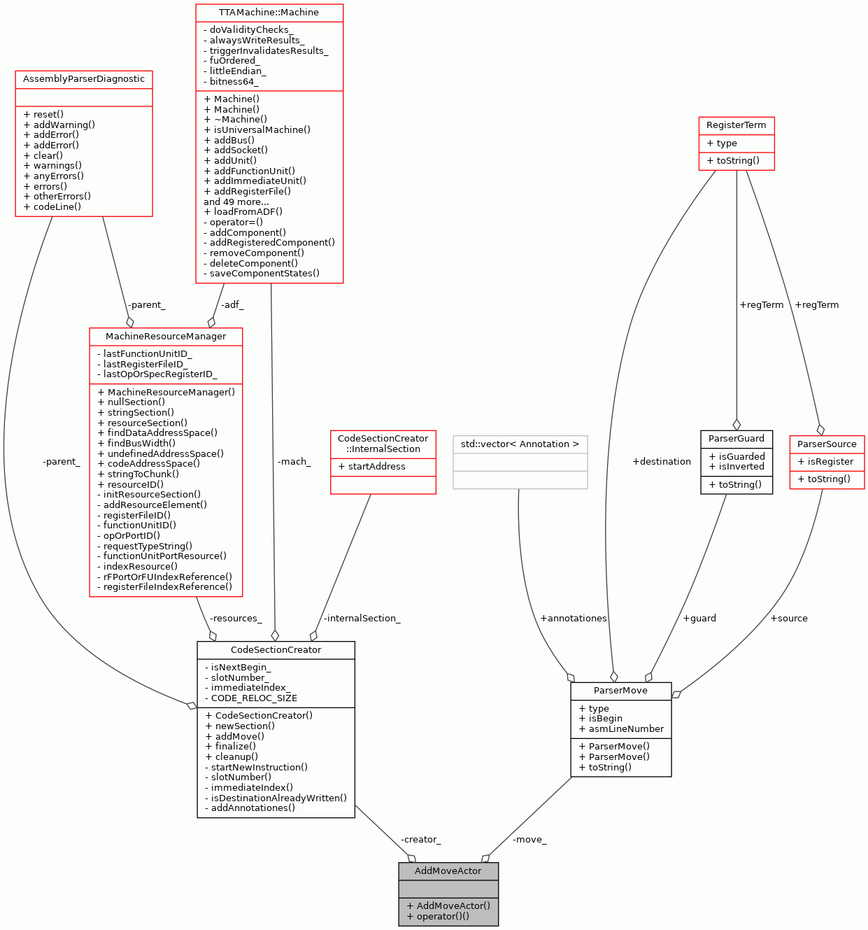 Collaboration graph