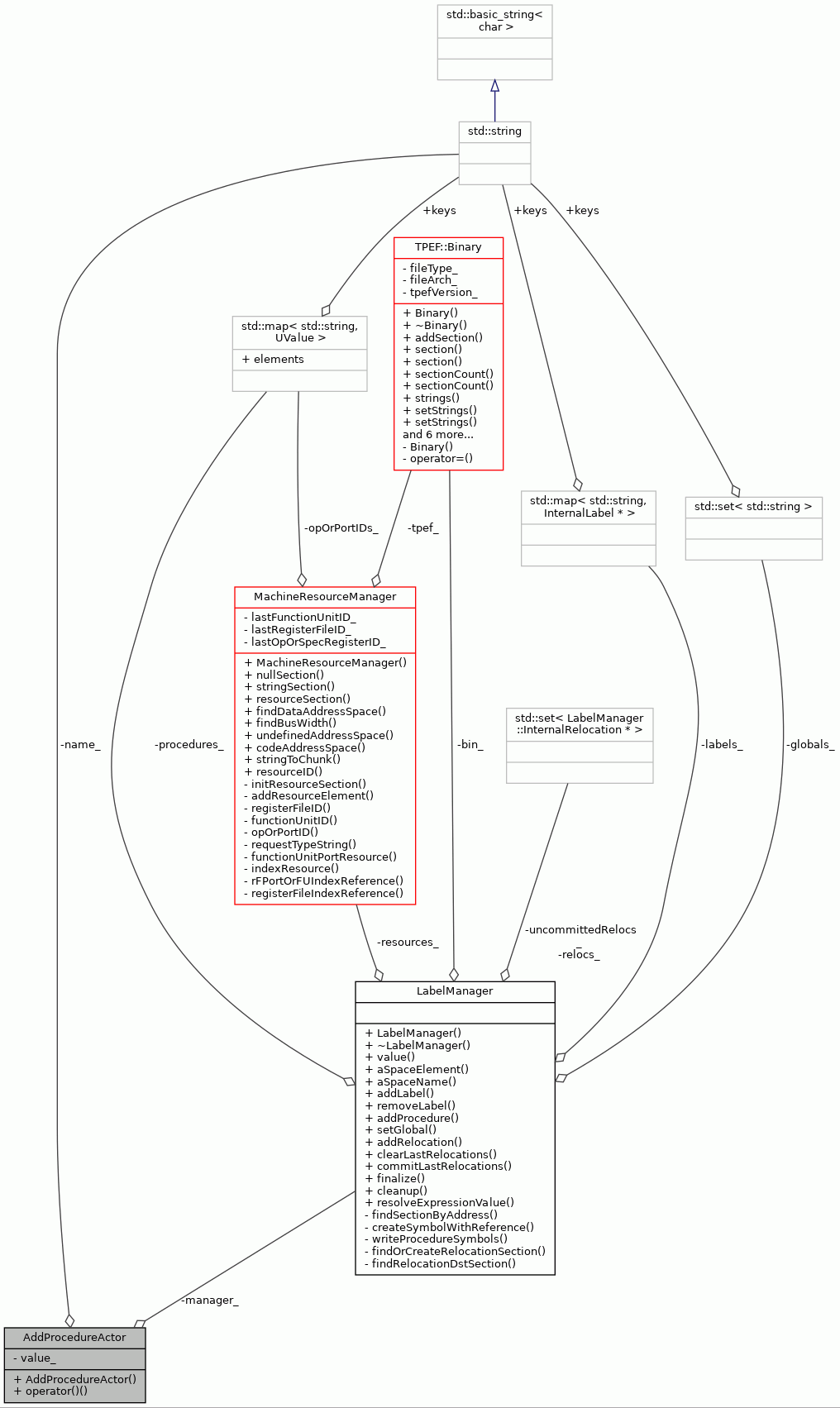 Collaboration graph