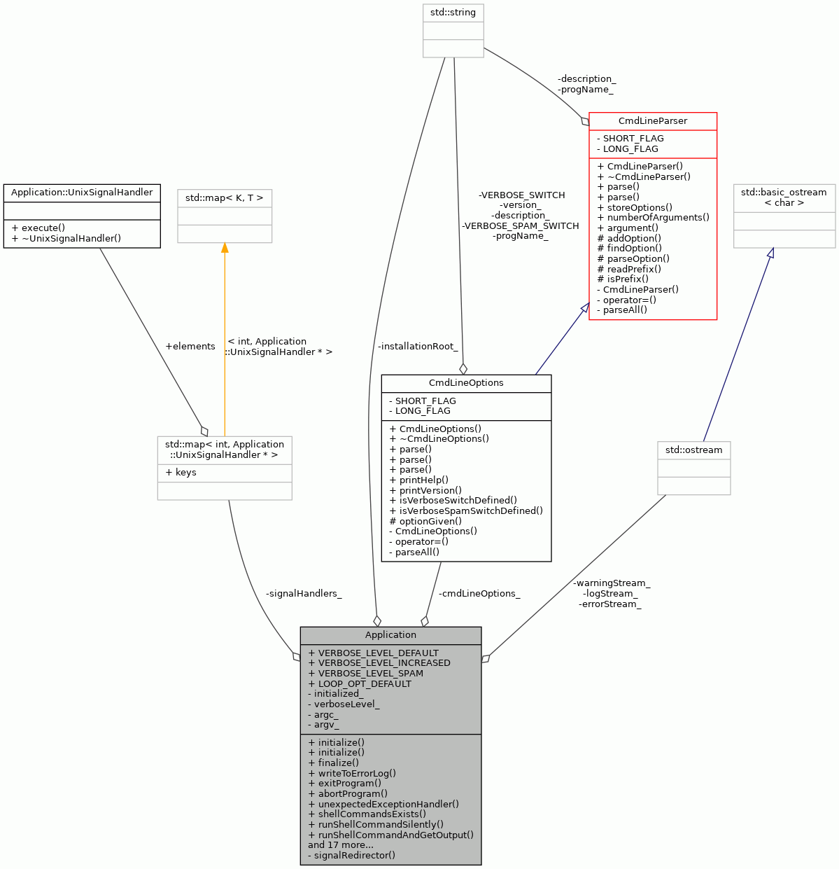 Collaboration graph