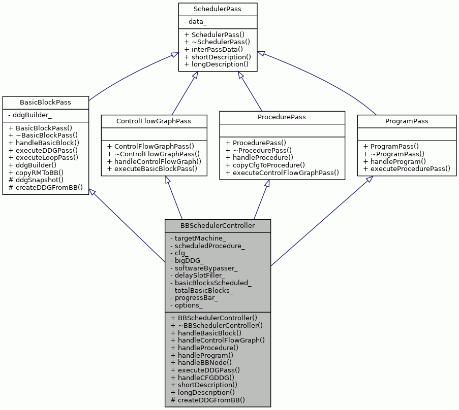 Inheritance graph
