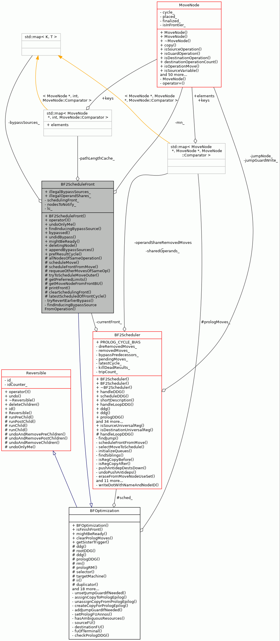 Collaboration graph