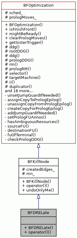 Inheritance graph