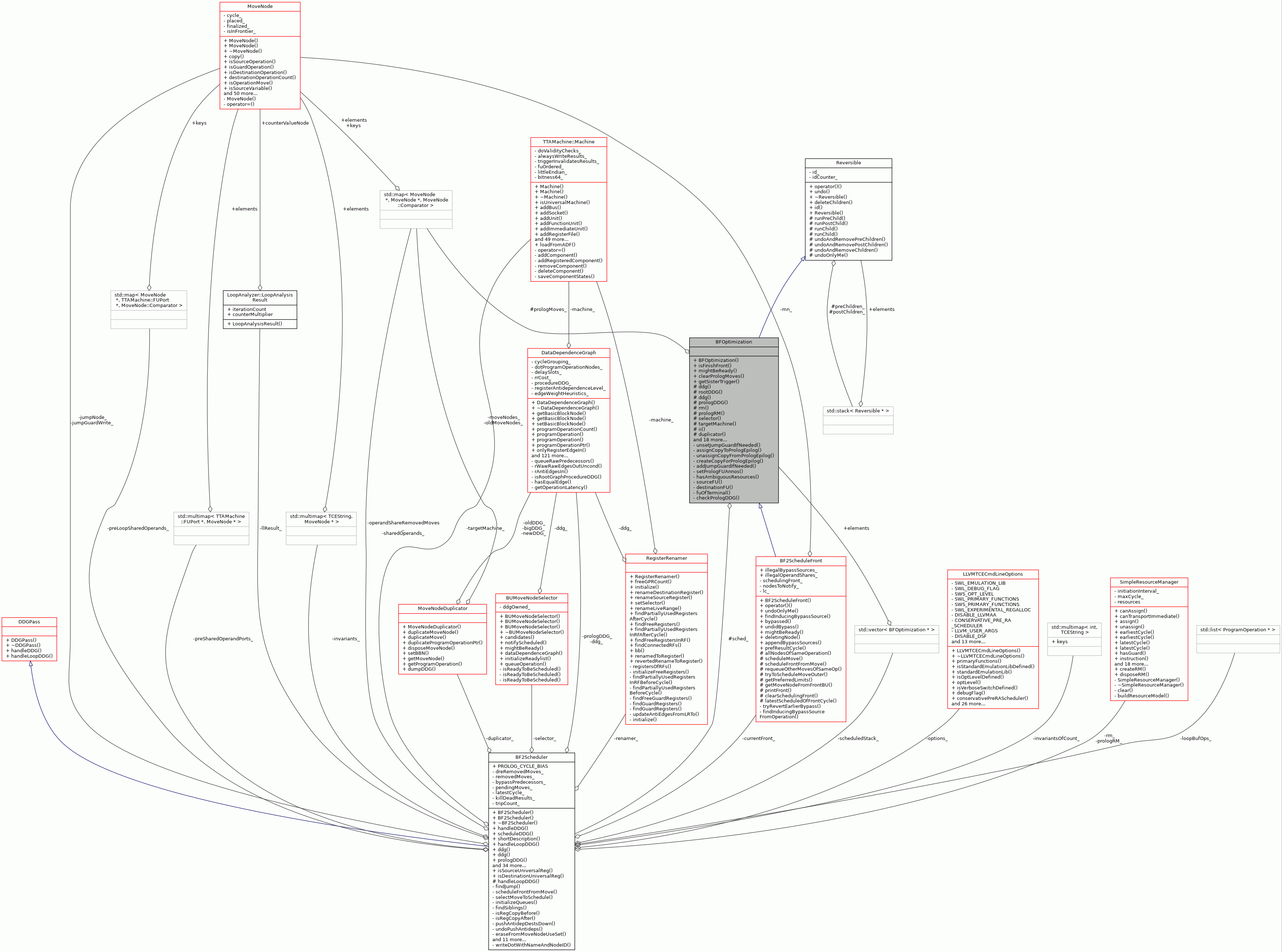 Collaboration graph