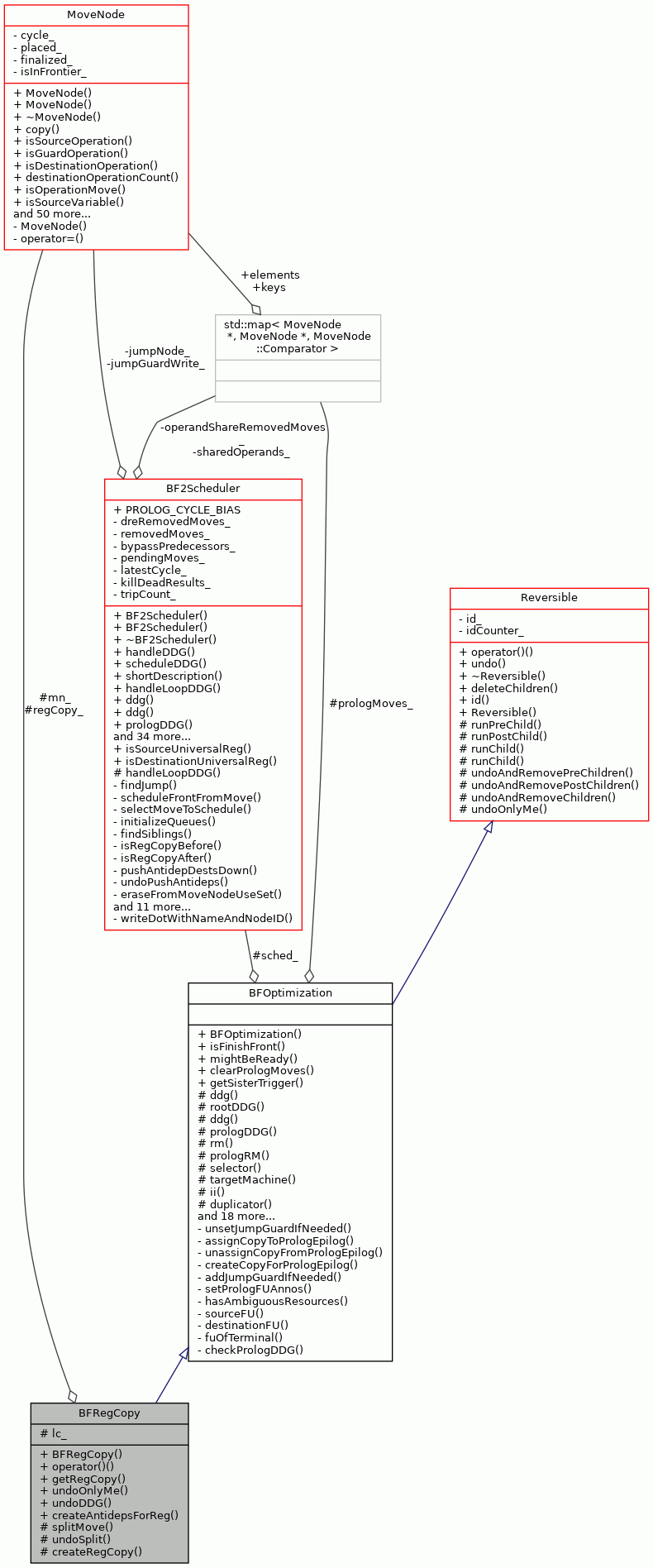 Collaboration graph