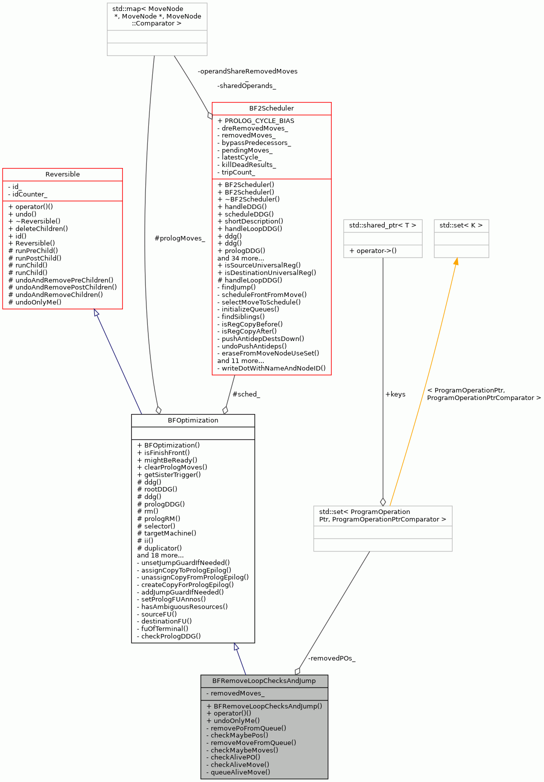 Collaboration graph