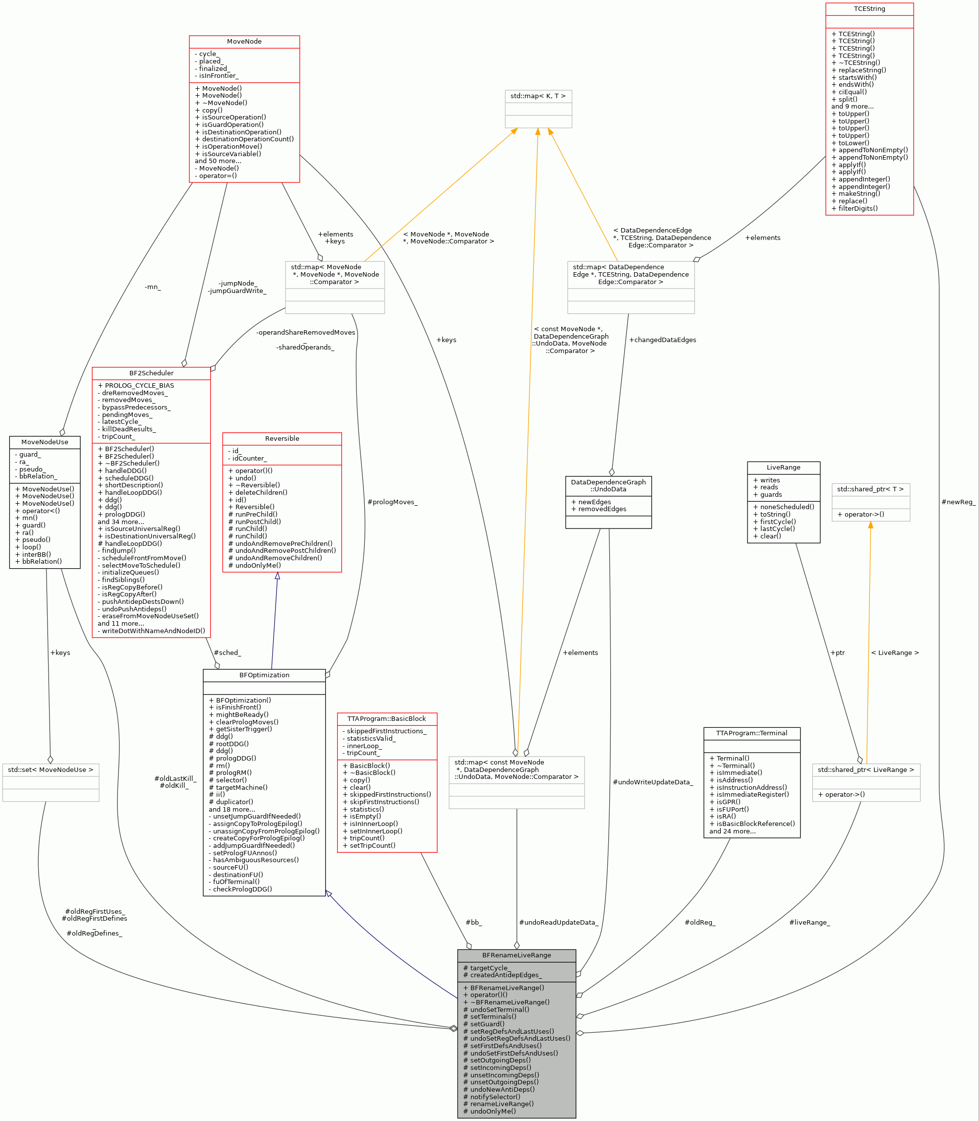 Collaboration graph