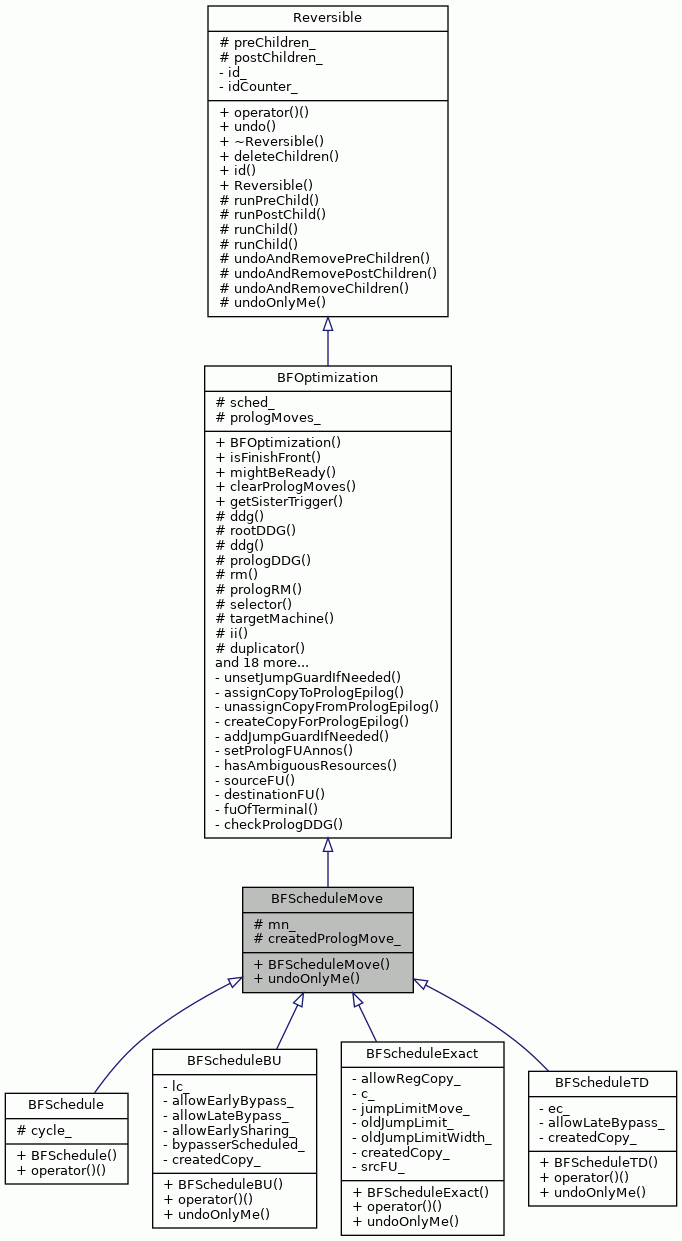 Inheritance graph