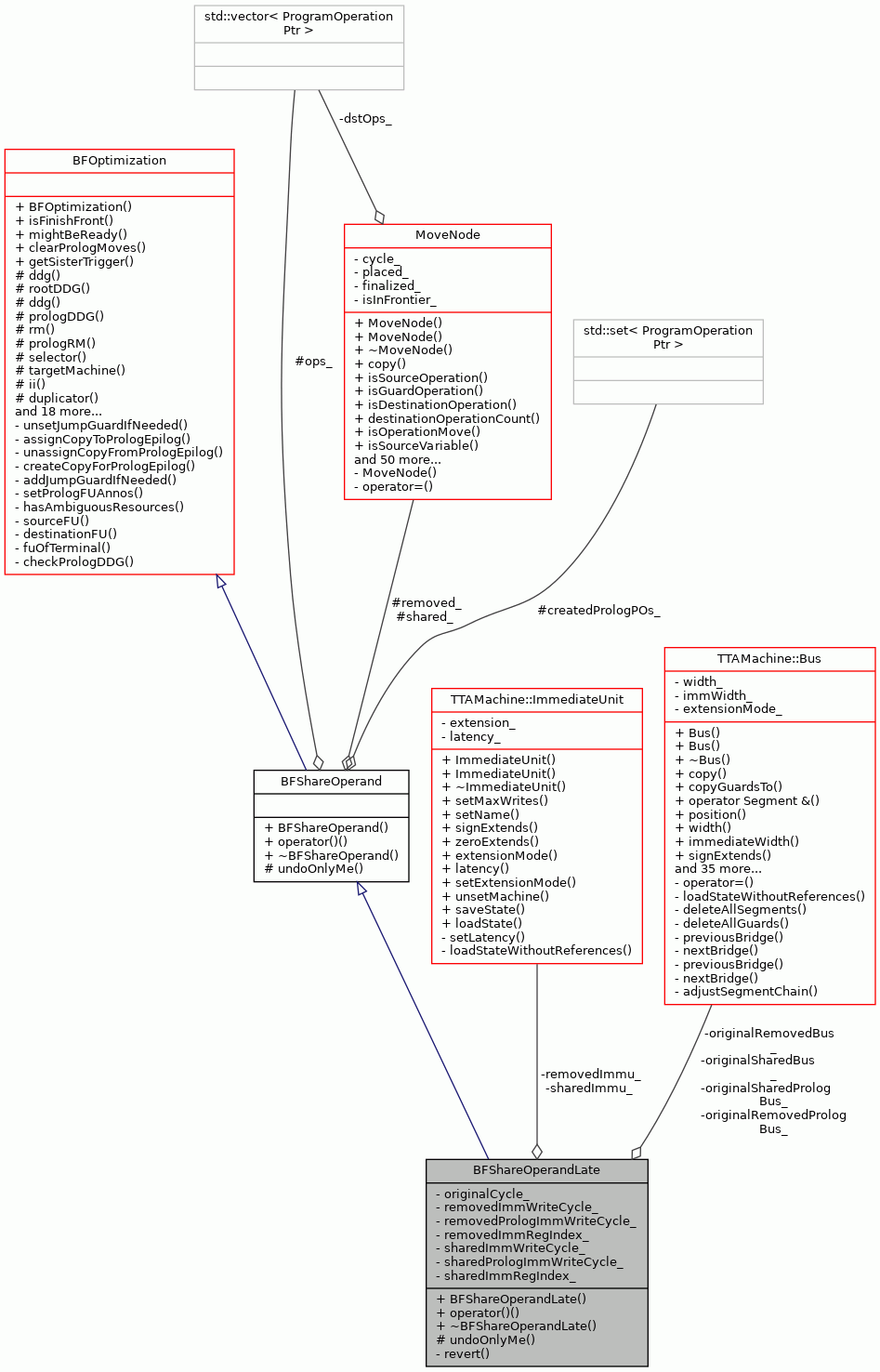 Collaboration graph