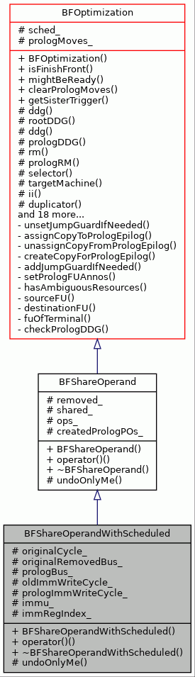 Inheritance graph