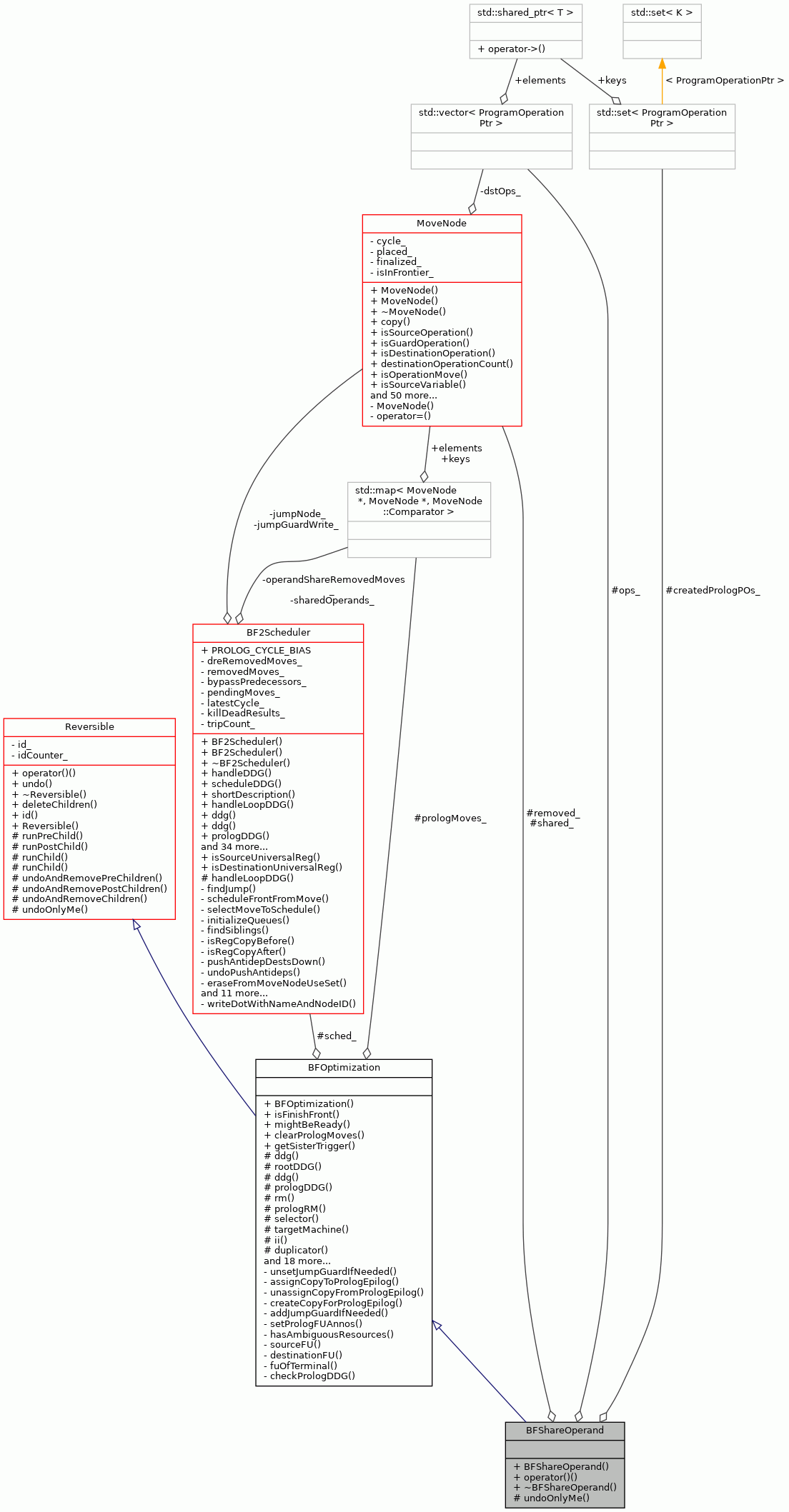 Collaboration graph