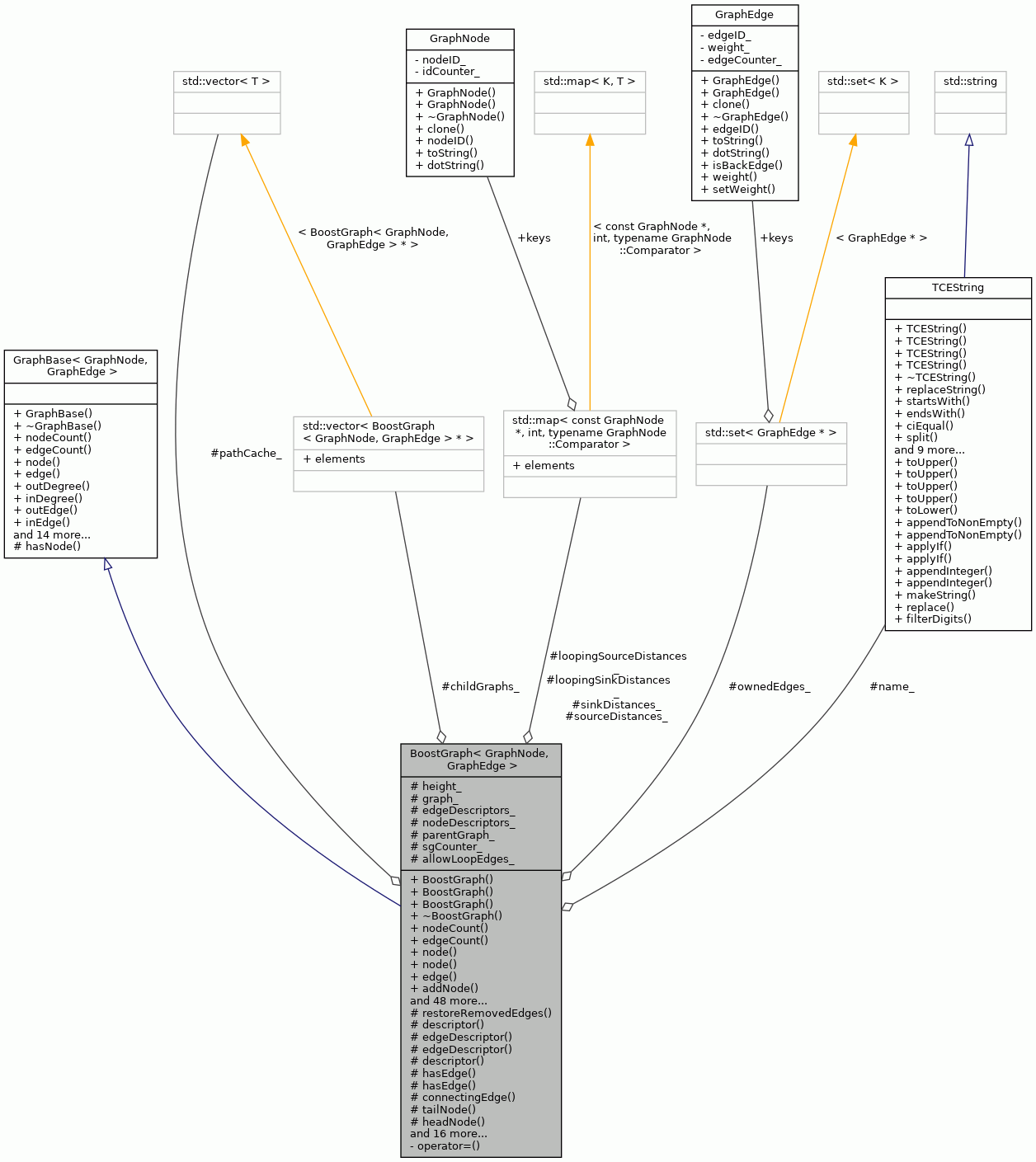 Collaboration graph
