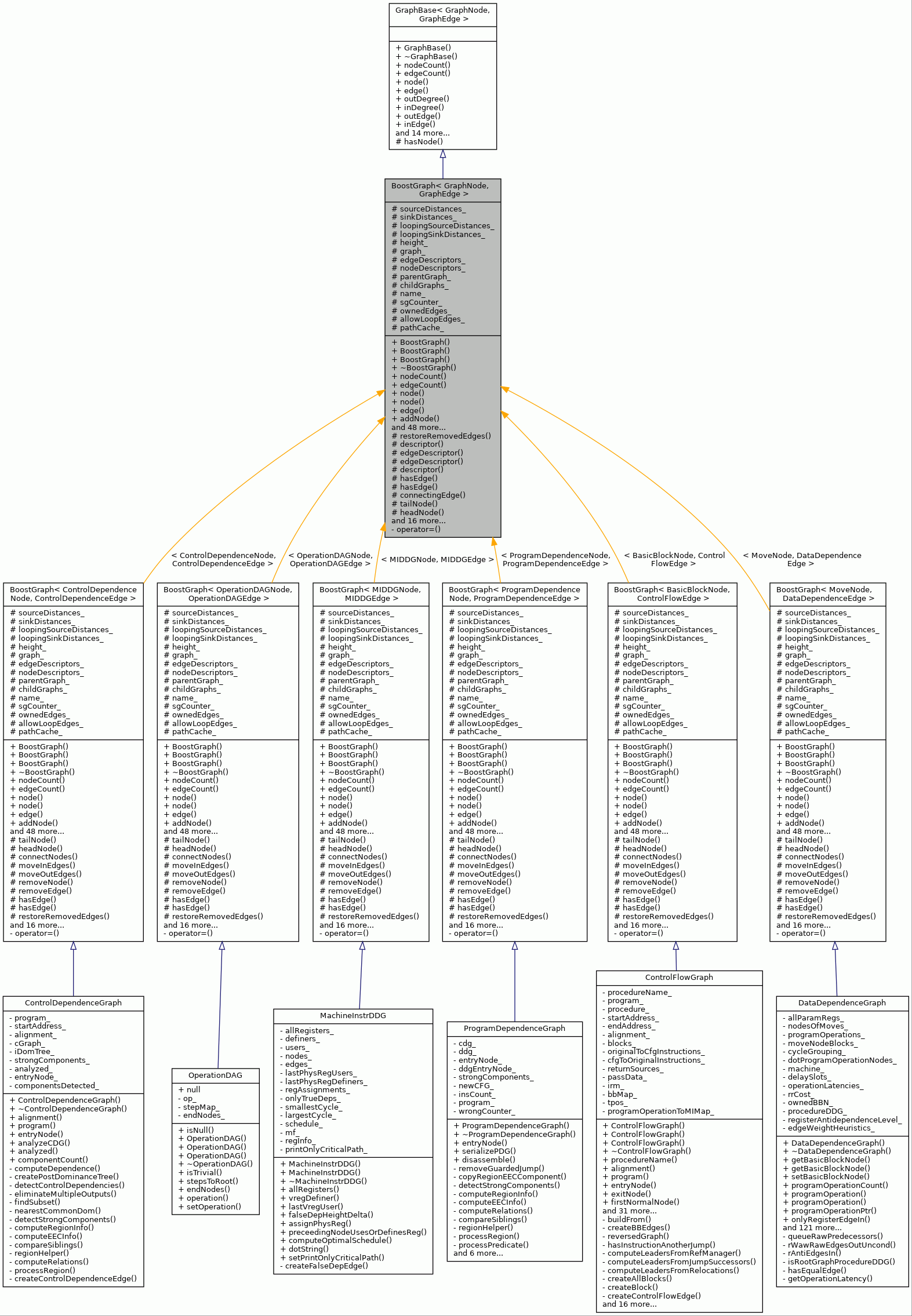 Inheritance graph