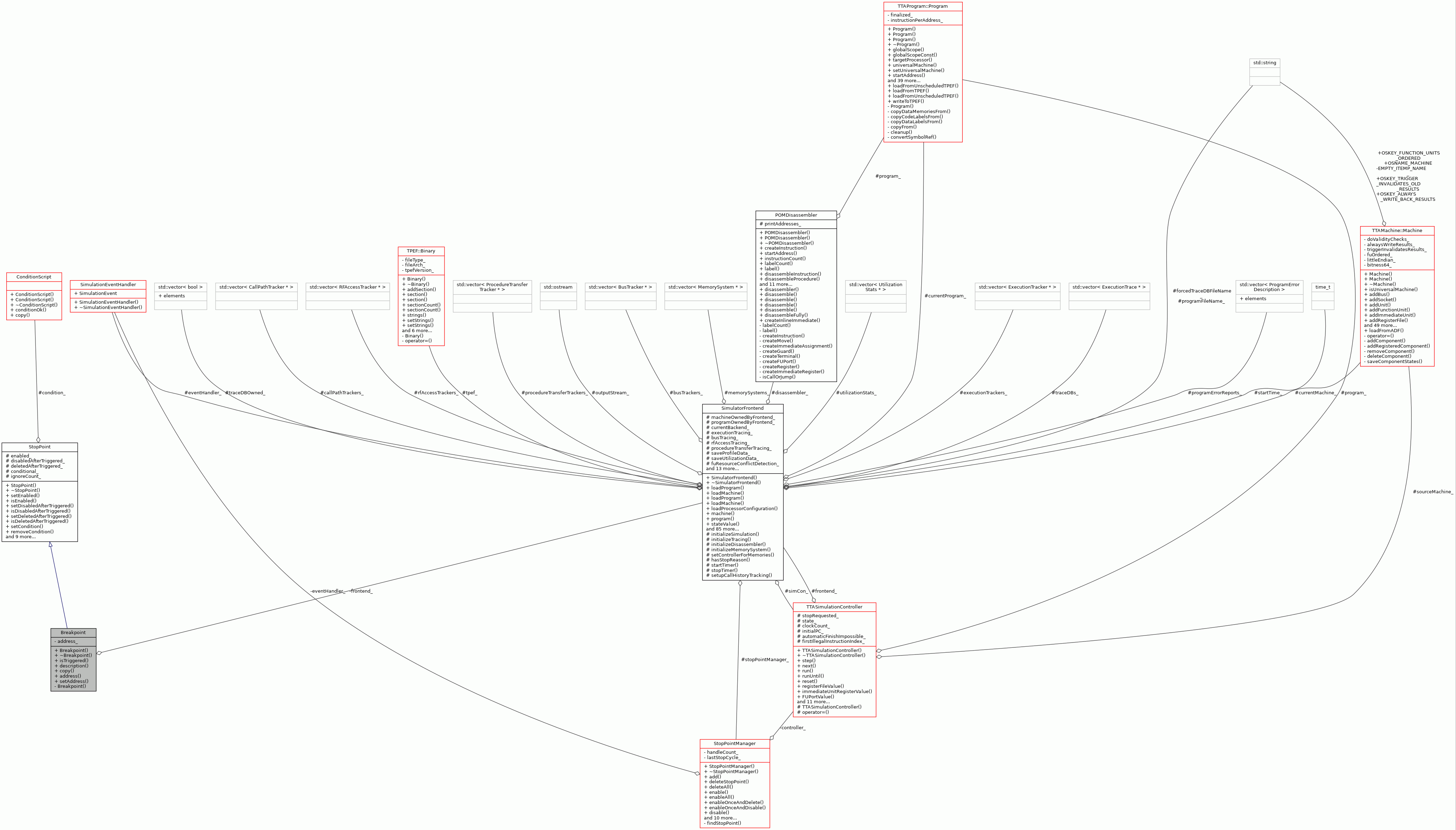 Collaboration graph
