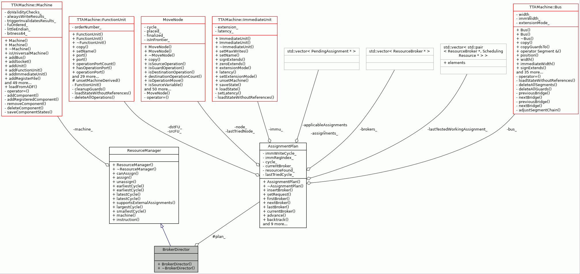 Collaboration graph
