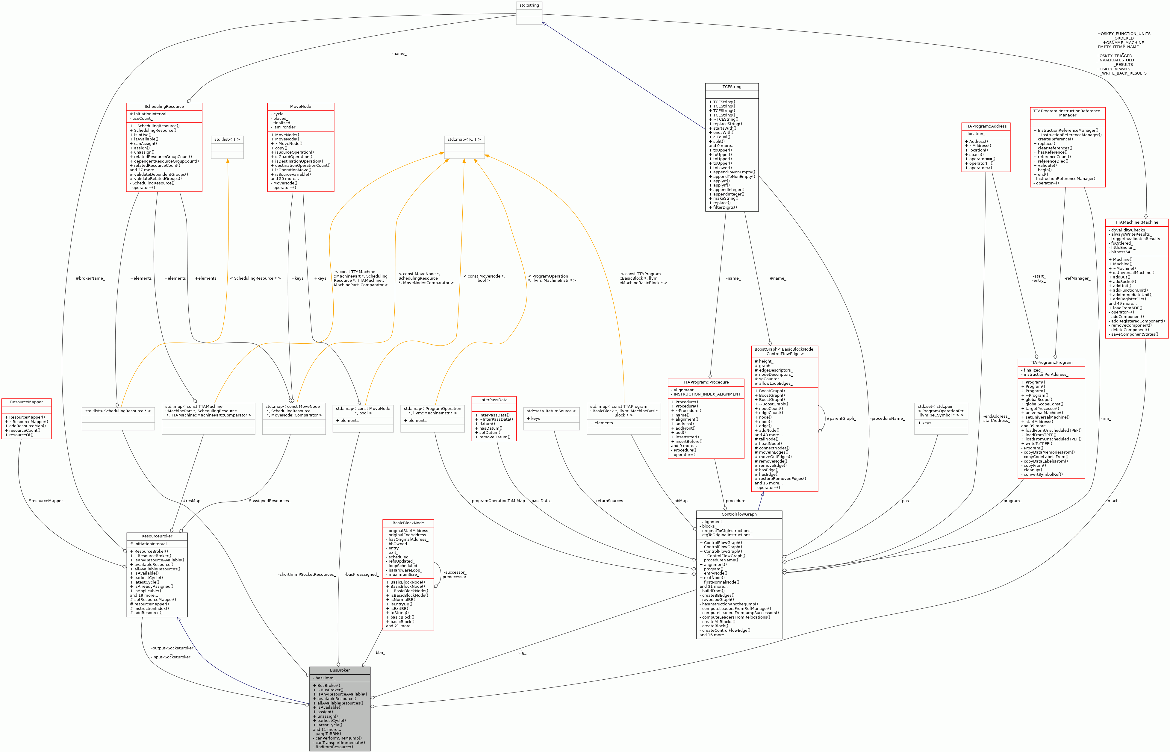 Collaboration graph
