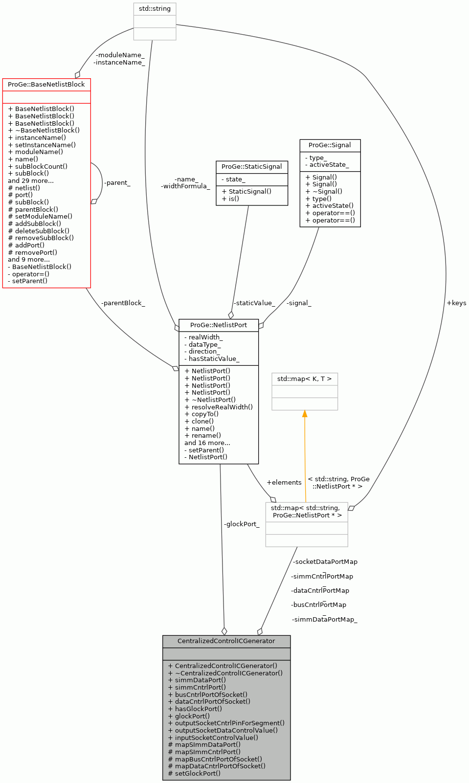 Collaboration graph