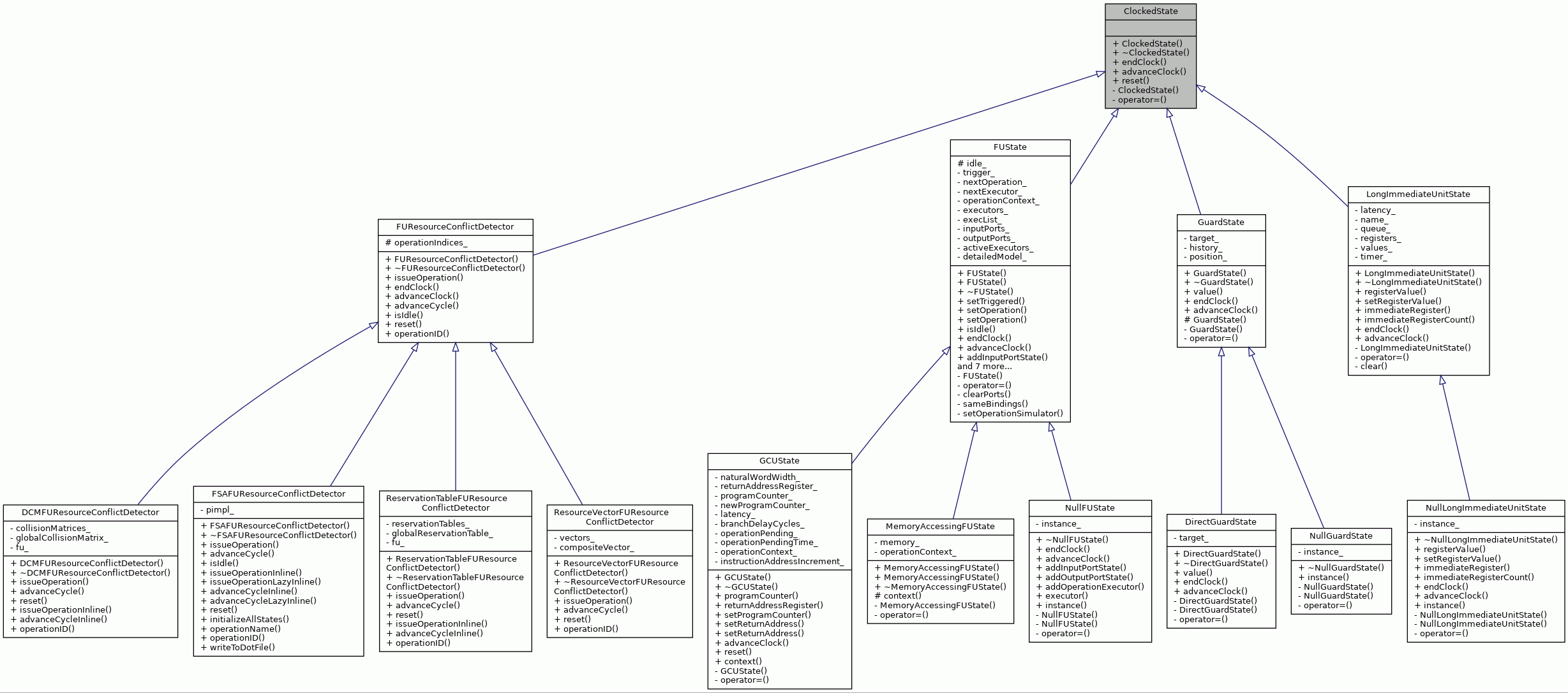 Inheritance graph