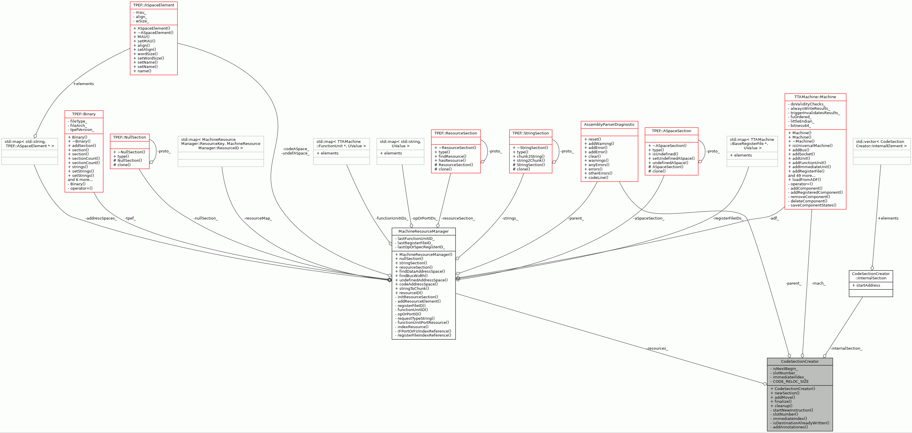 Collaboration graph