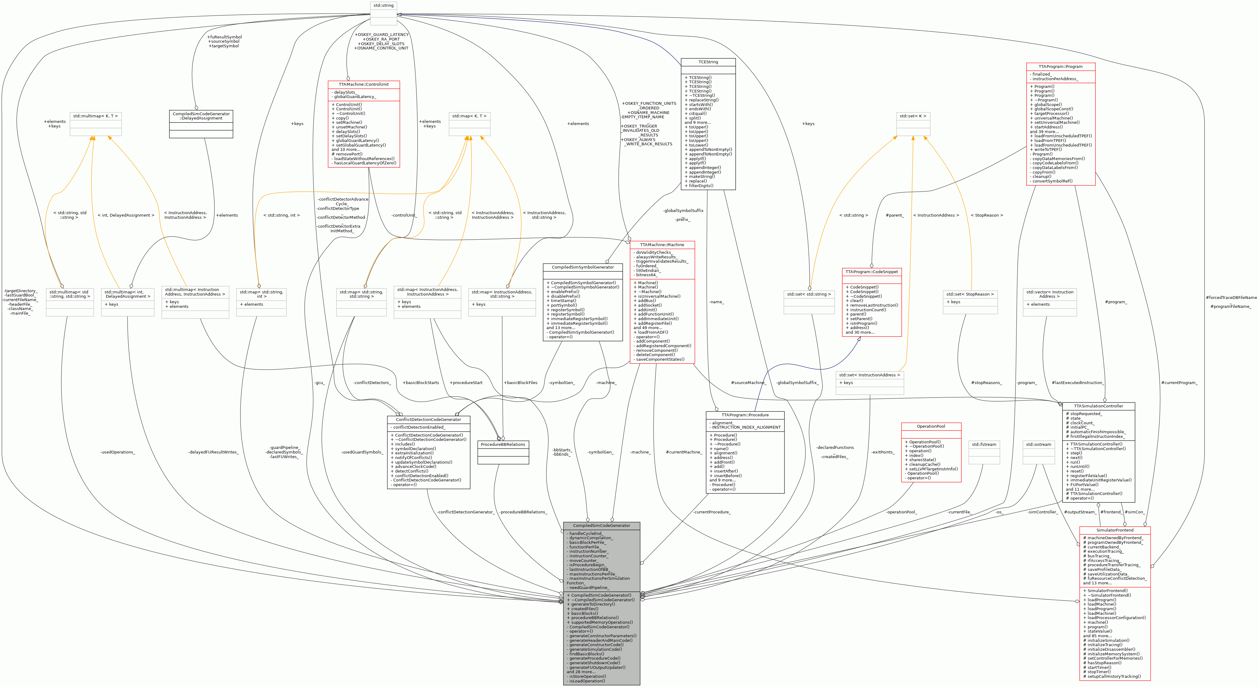 Collaboration graph