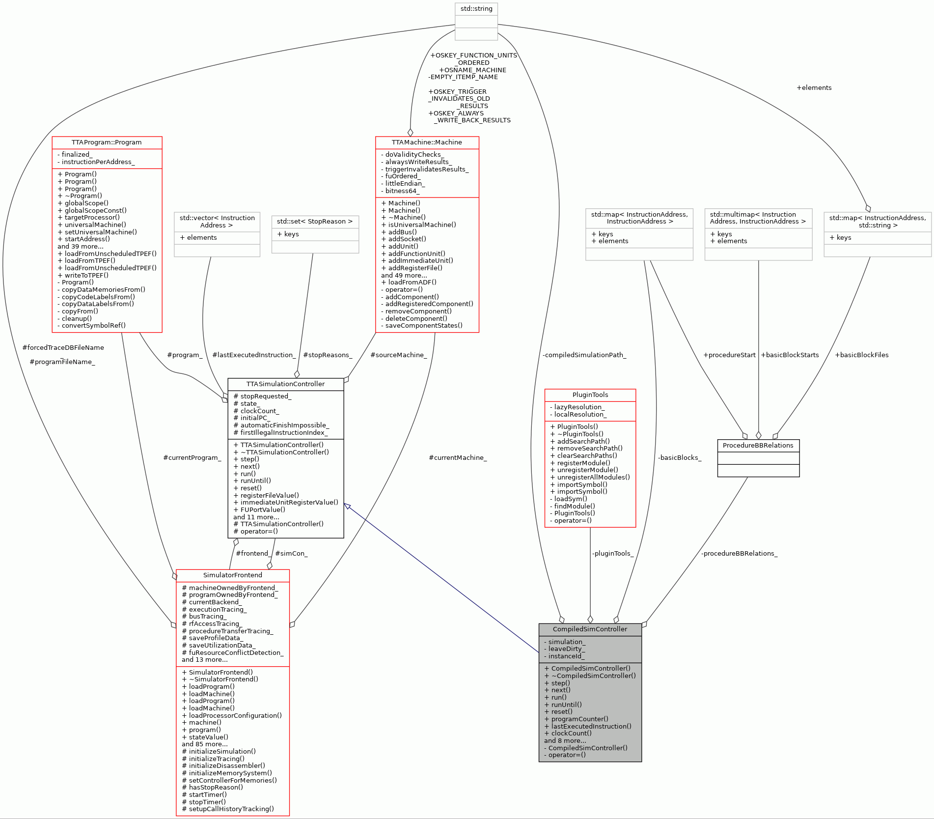 Collaboration graph