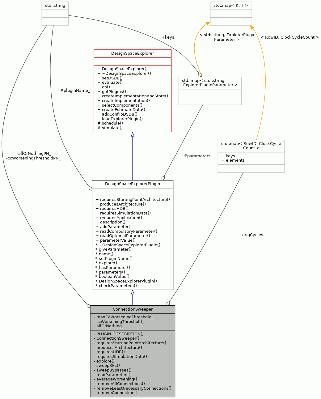 Collaboration graph