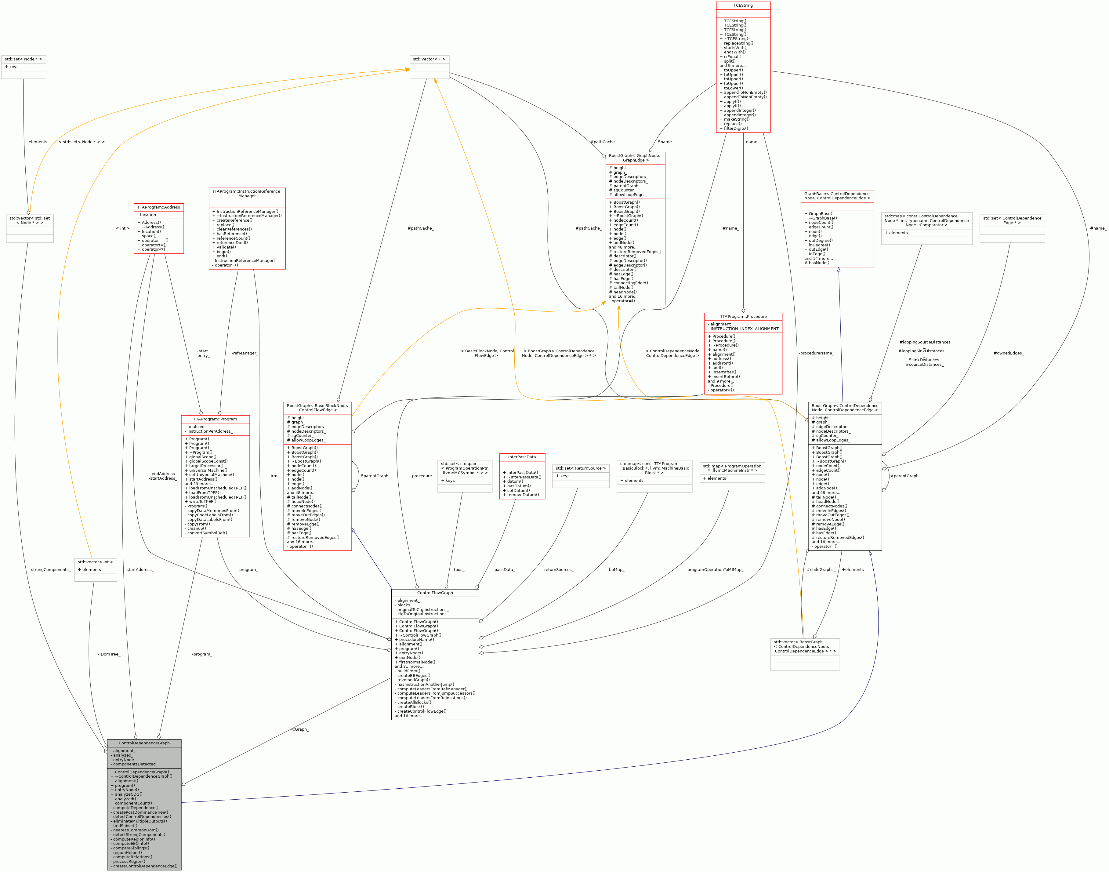 Collaboration graph