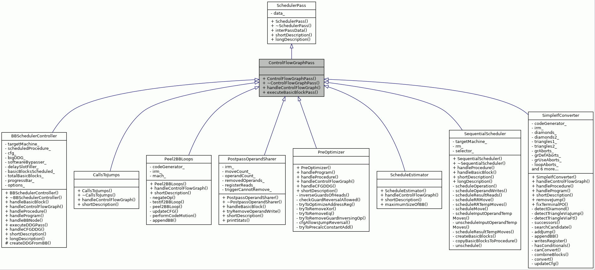 Inheritance graph