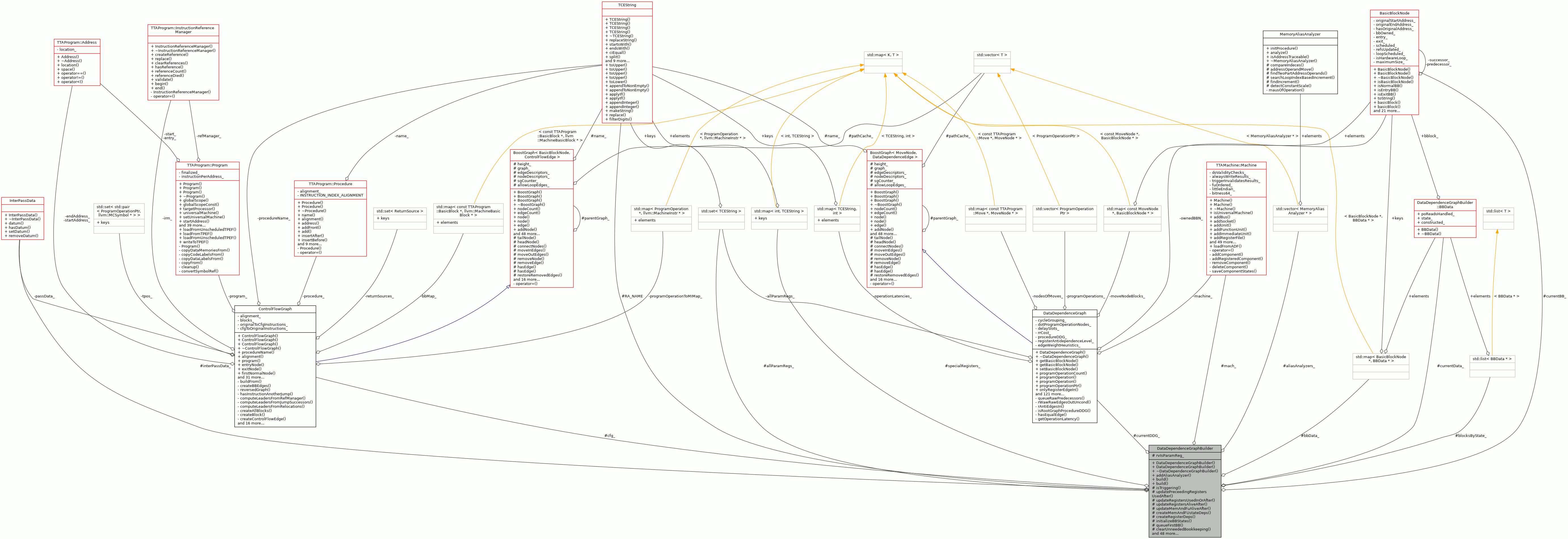 Collaboration graph