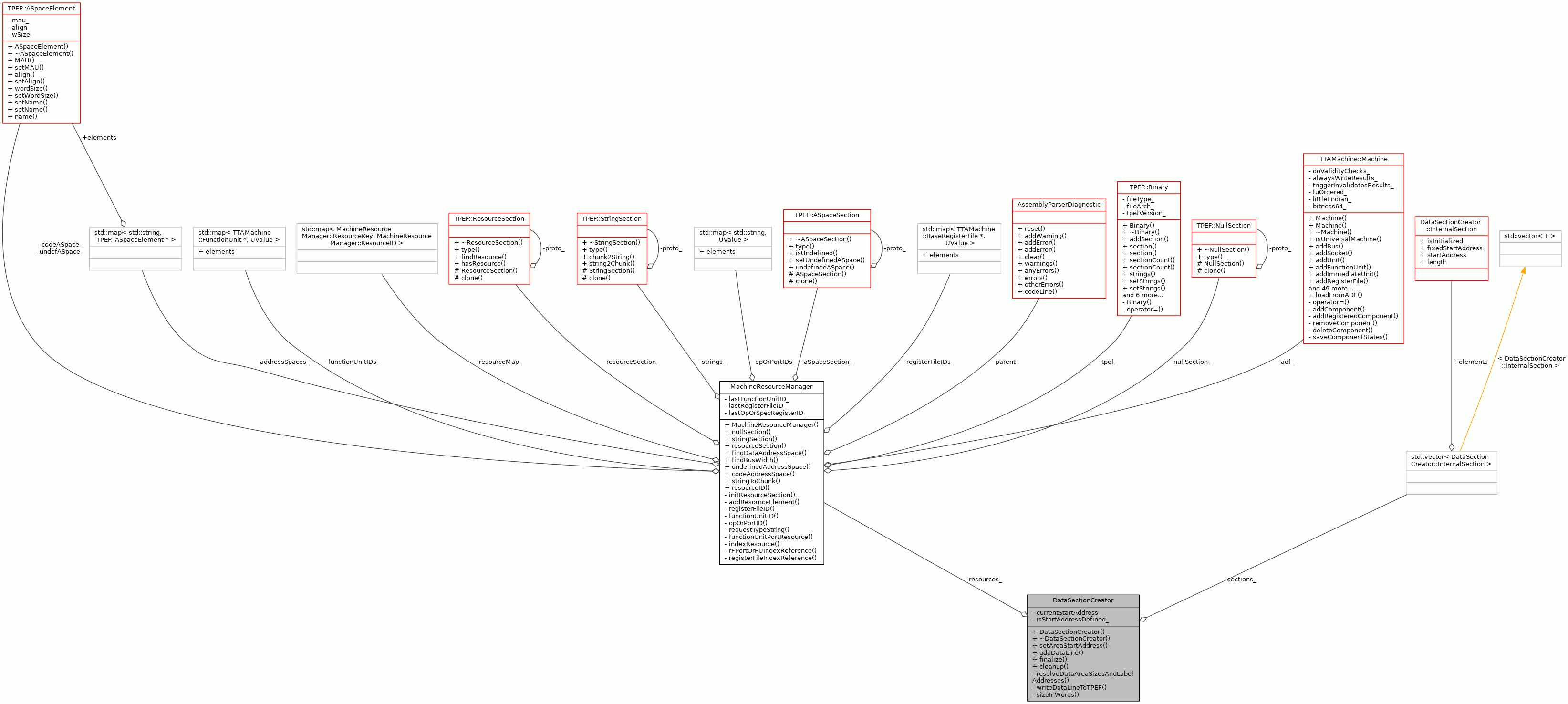 Collaboration graph