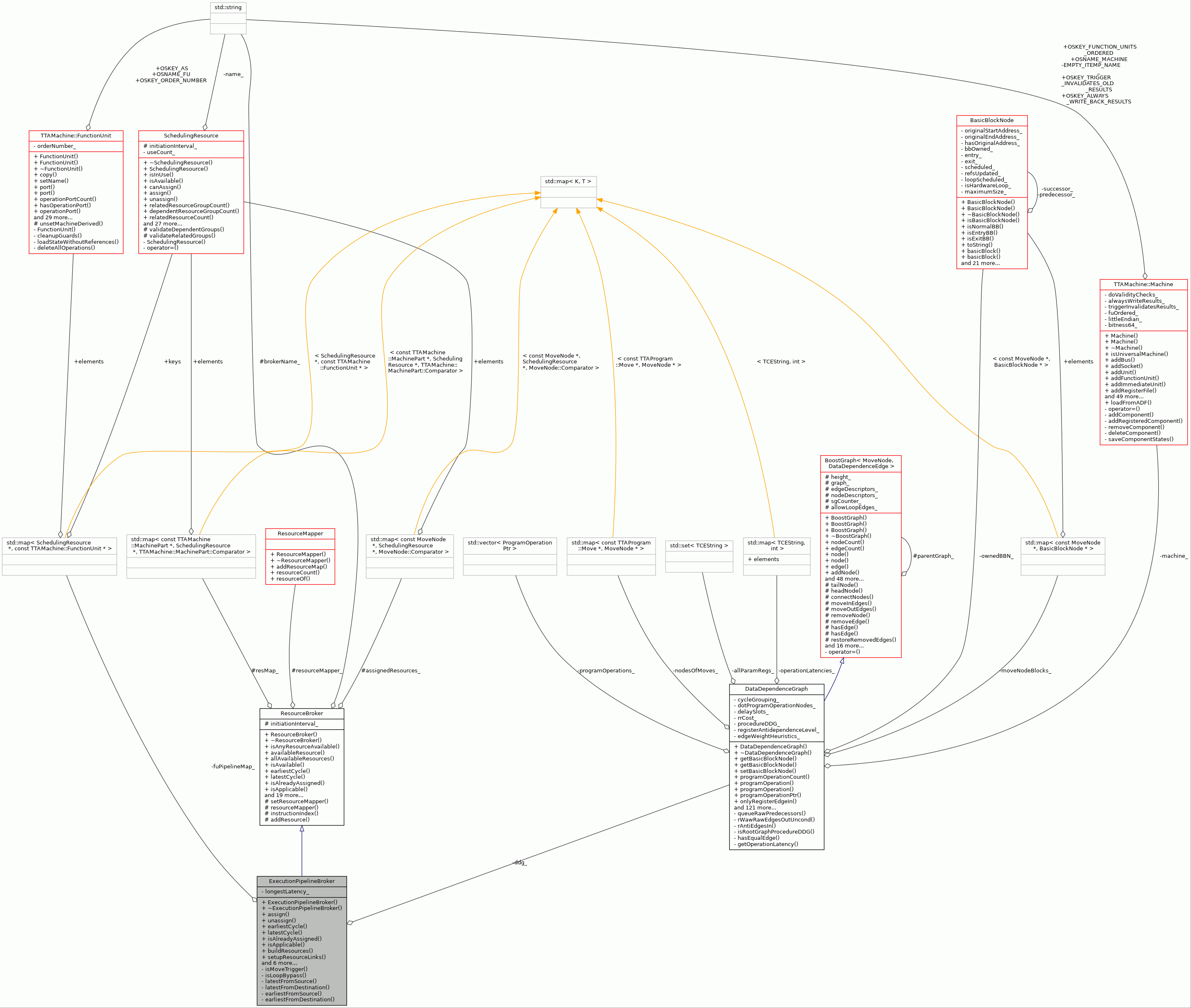 Collaboration graph