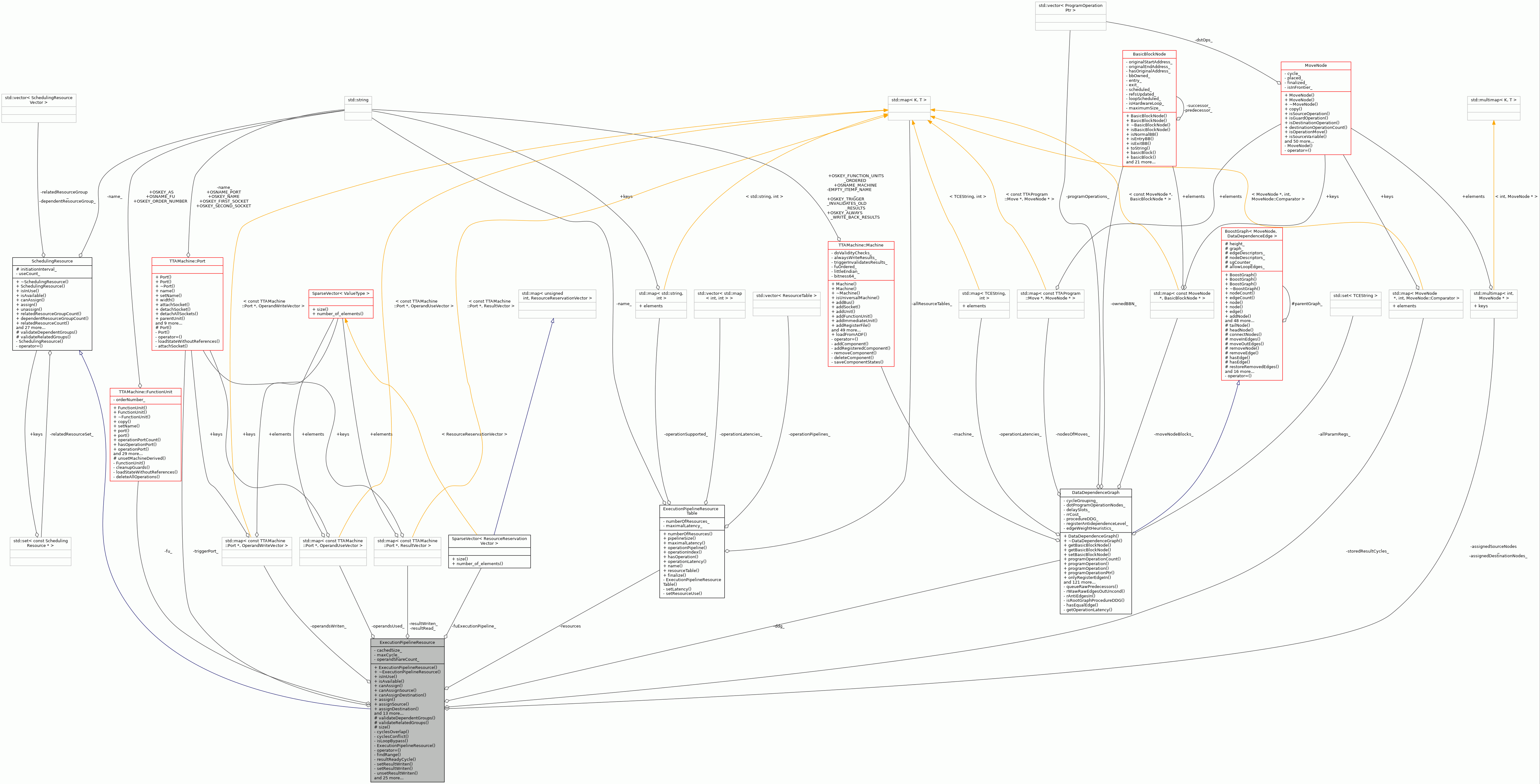 Collaboration graph