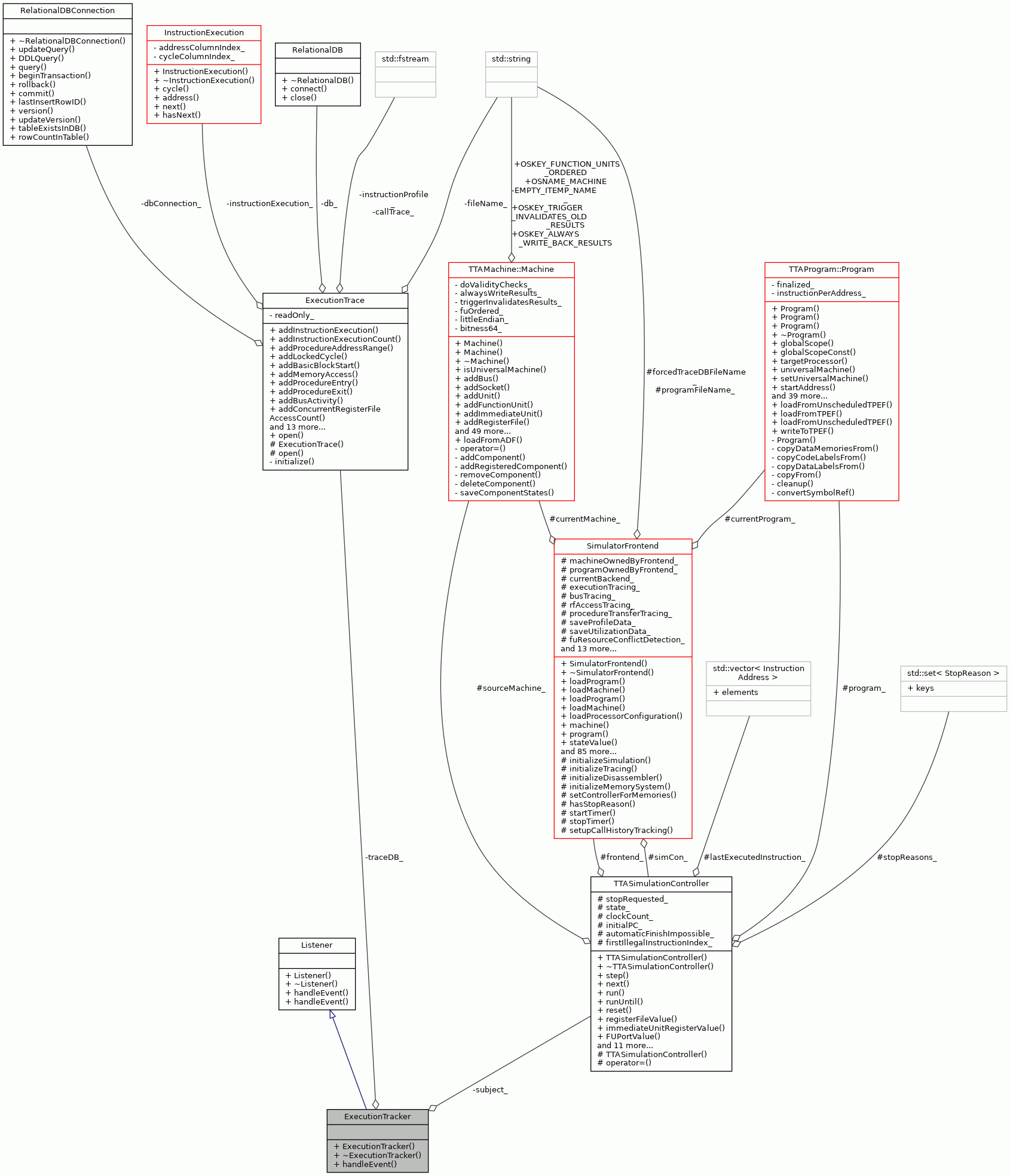 Collaboration graph