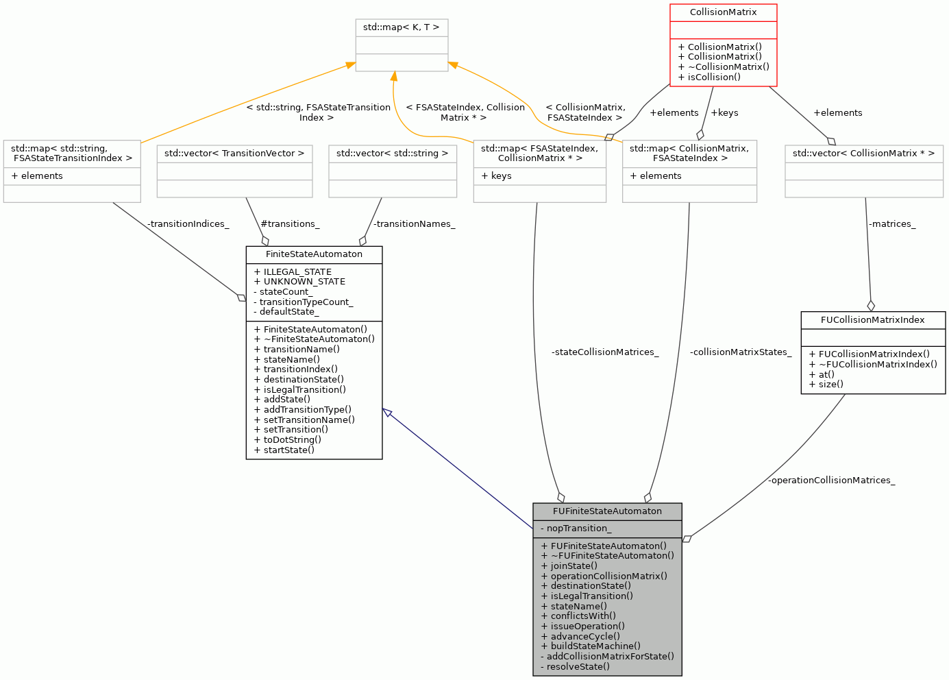Collaboration graph