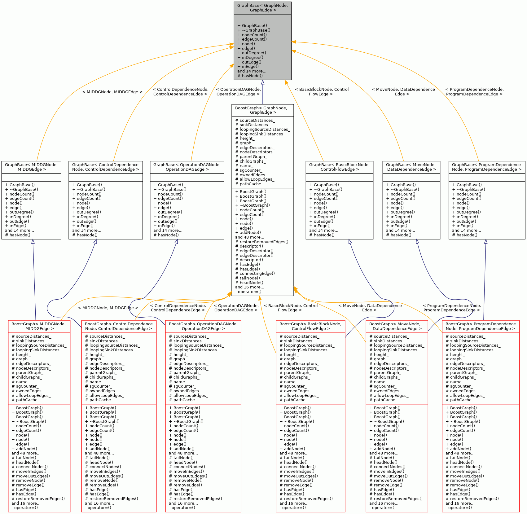 Inheritance graph
