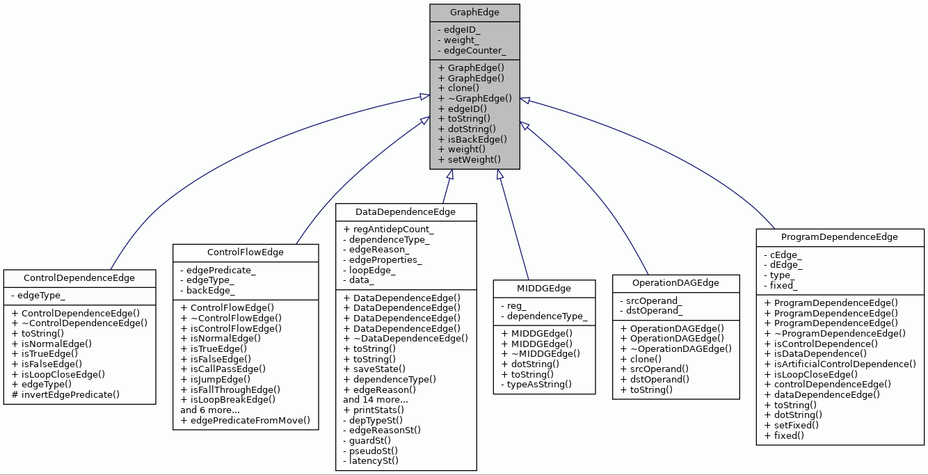 Inheritance graph
