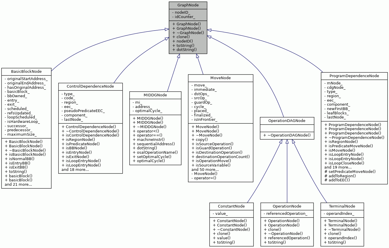 Inheritance graph