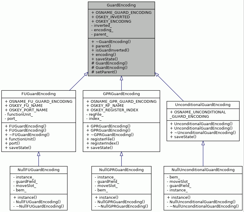 Inheritance graph