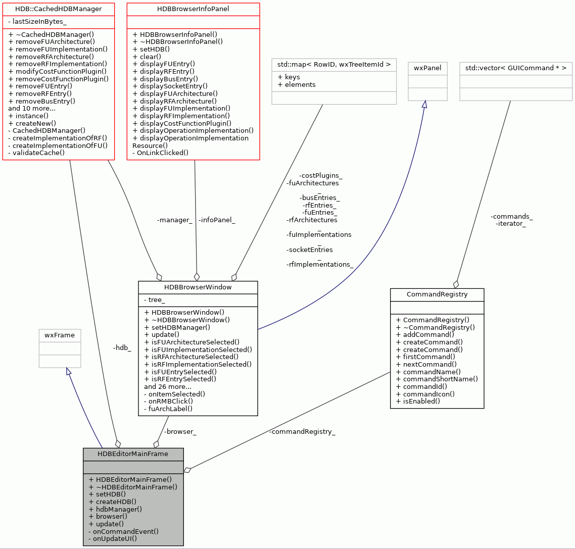 Collaboration graph