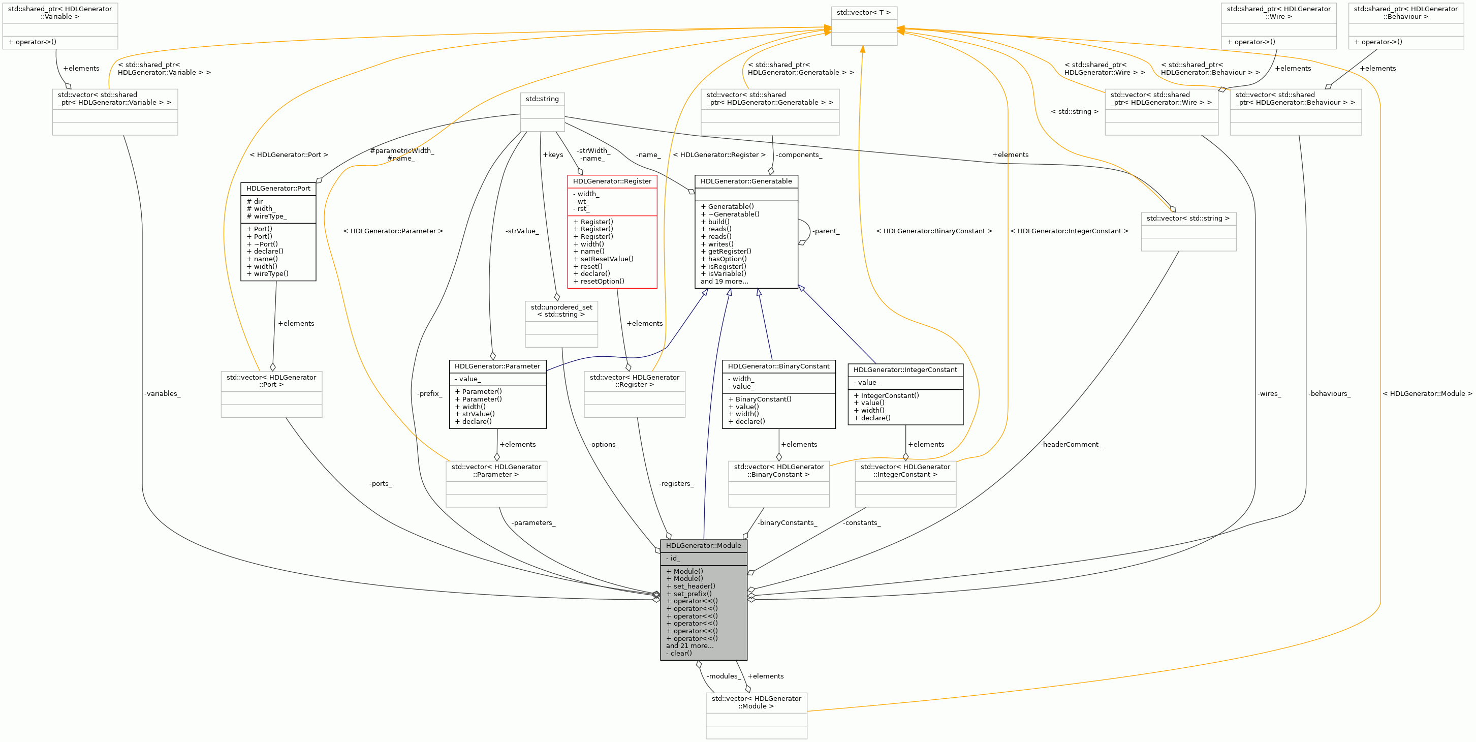 Collaboration graph