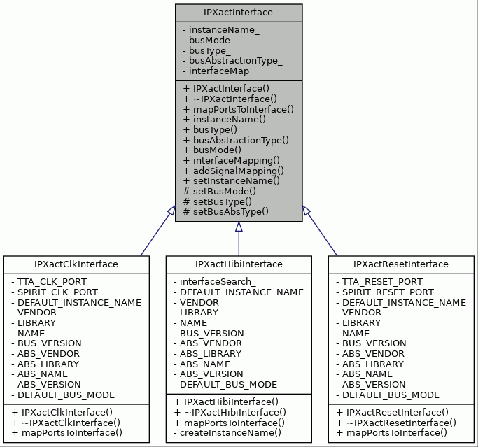 Inheritance graph