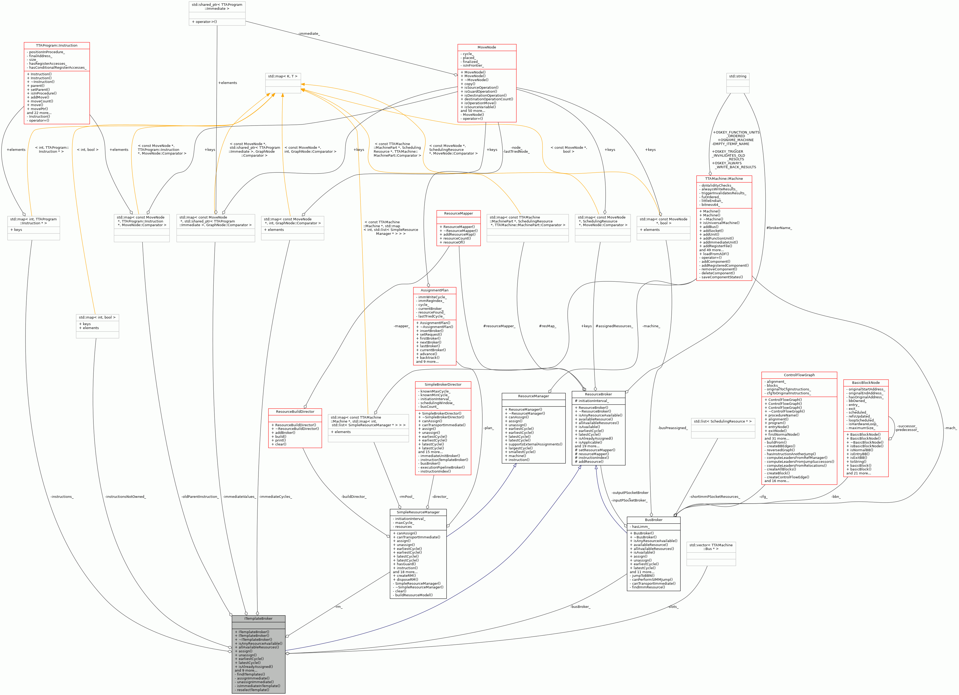 Collaboration graph