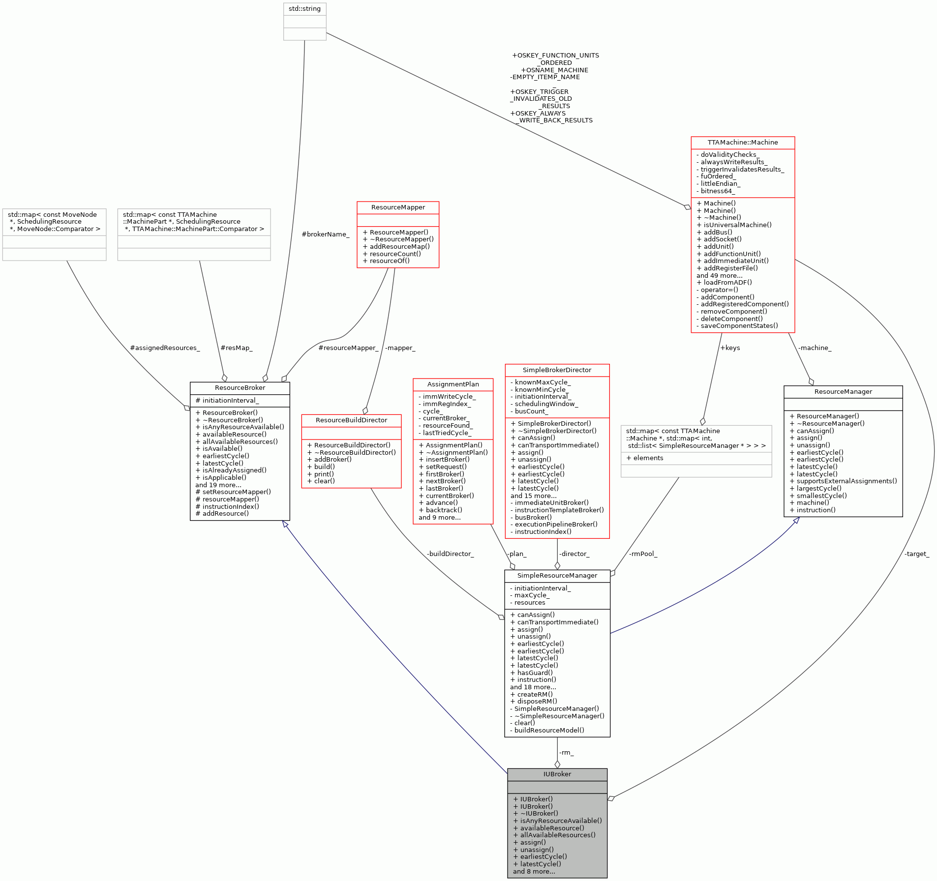 Collaboration graph