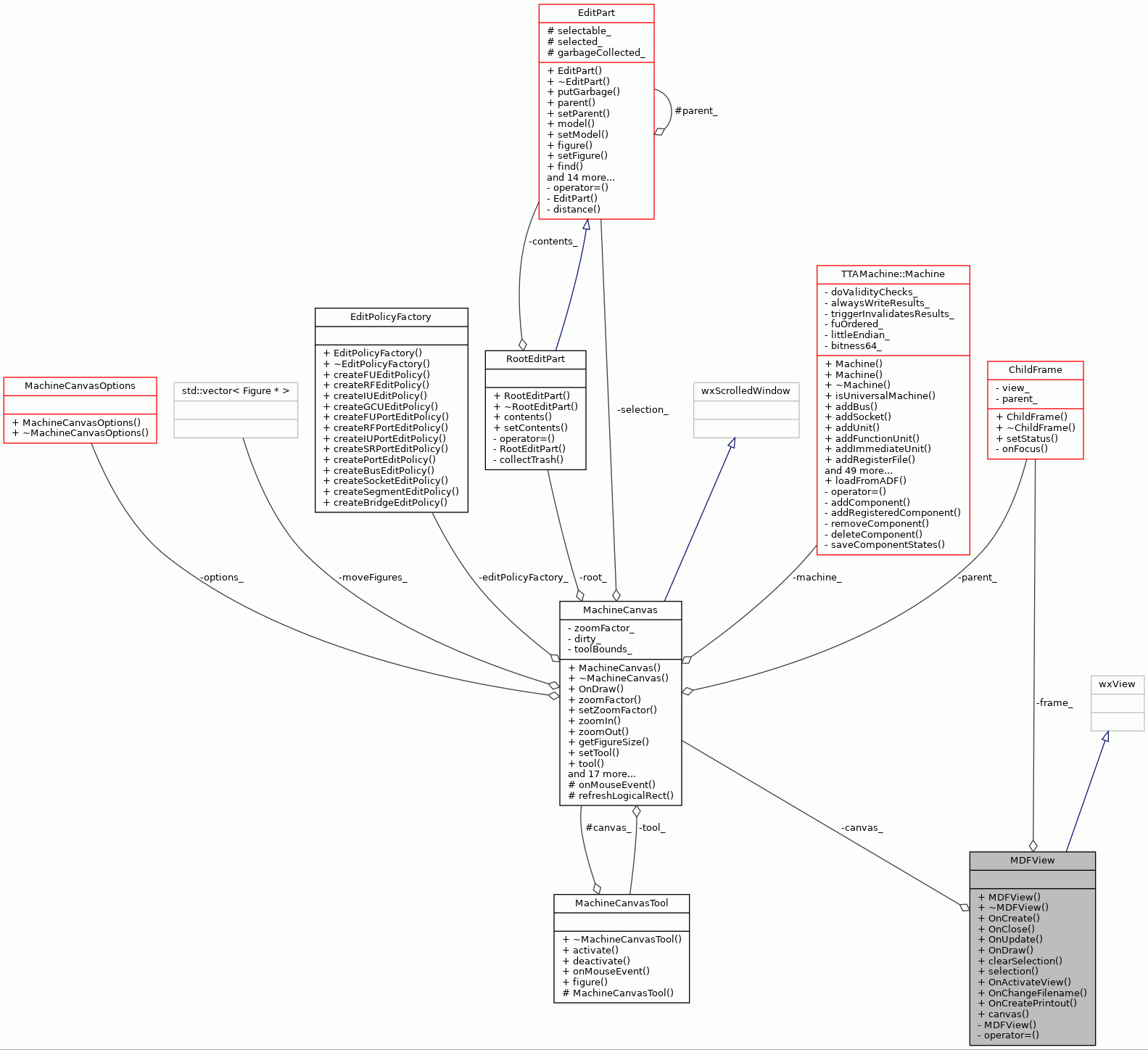 Collaboration graph