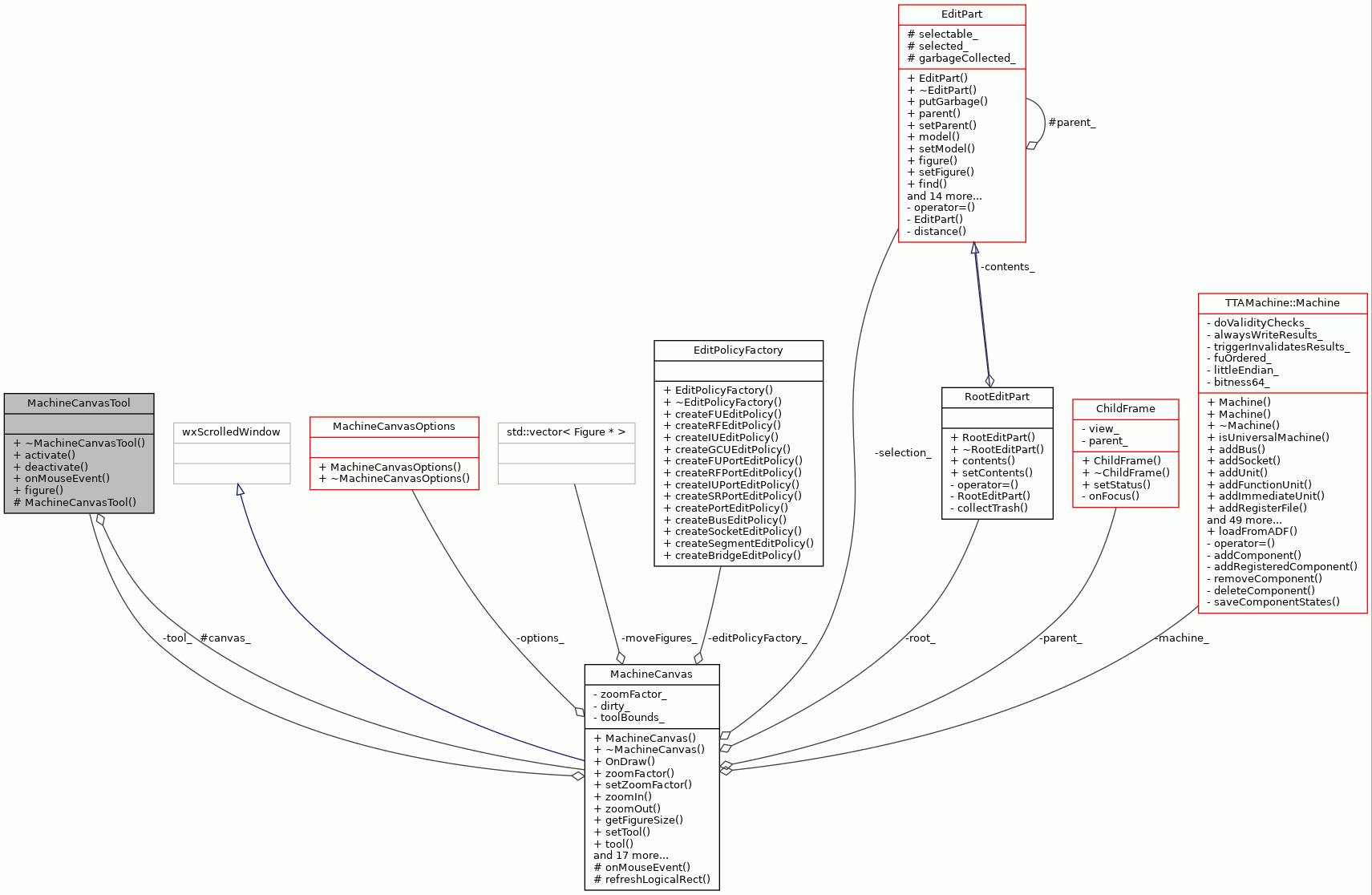 Collaboration graph