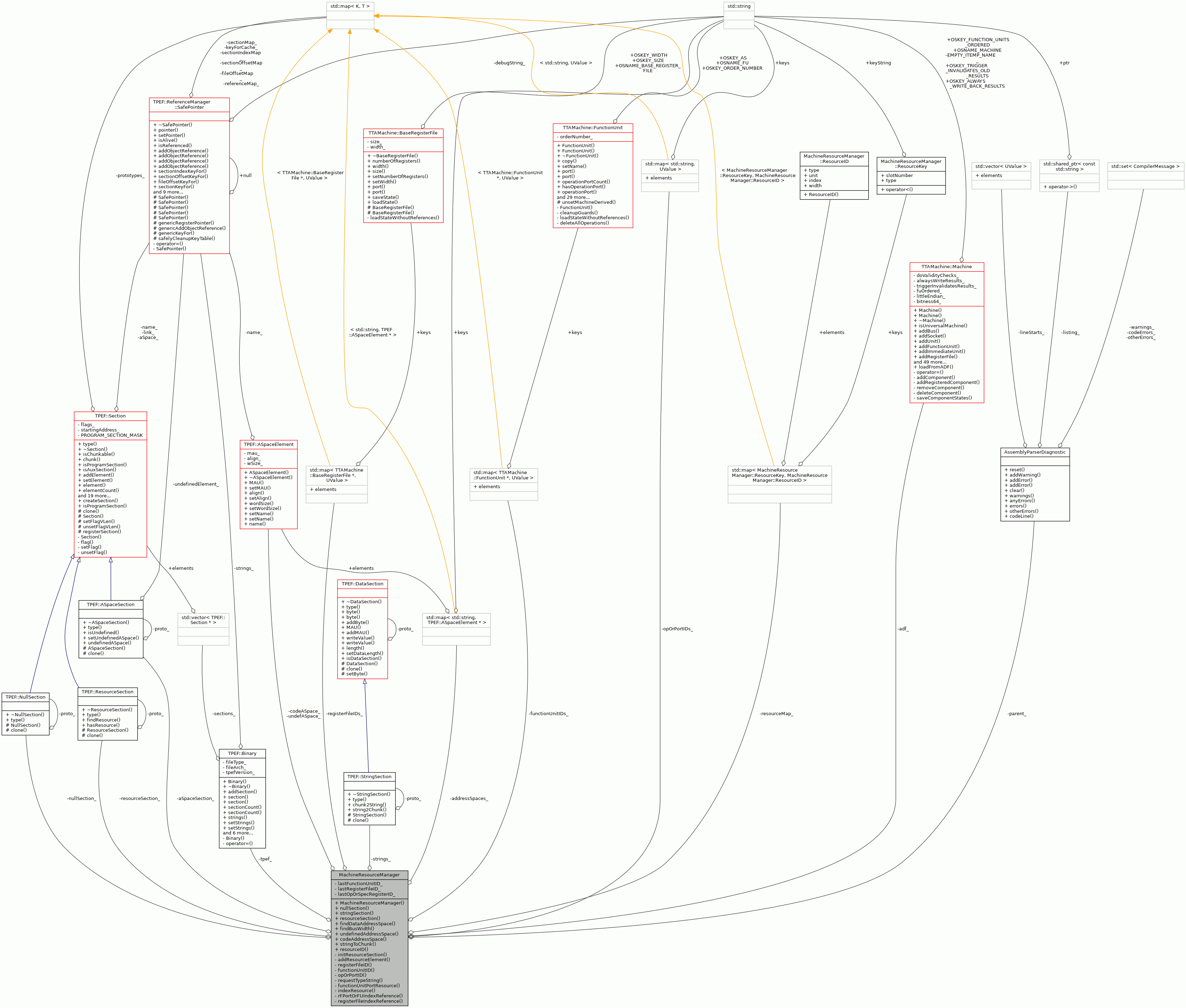 Collaboration graph