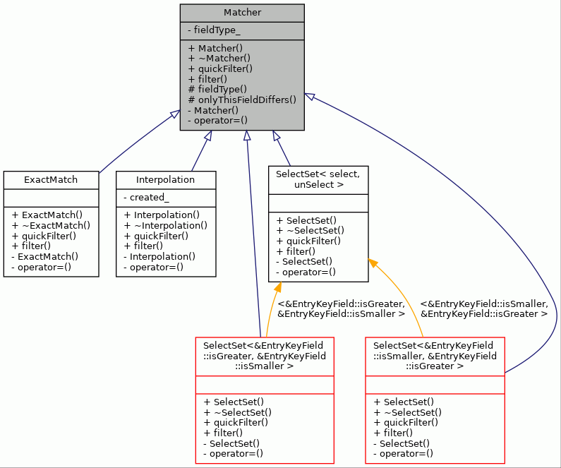 Inheritance graph