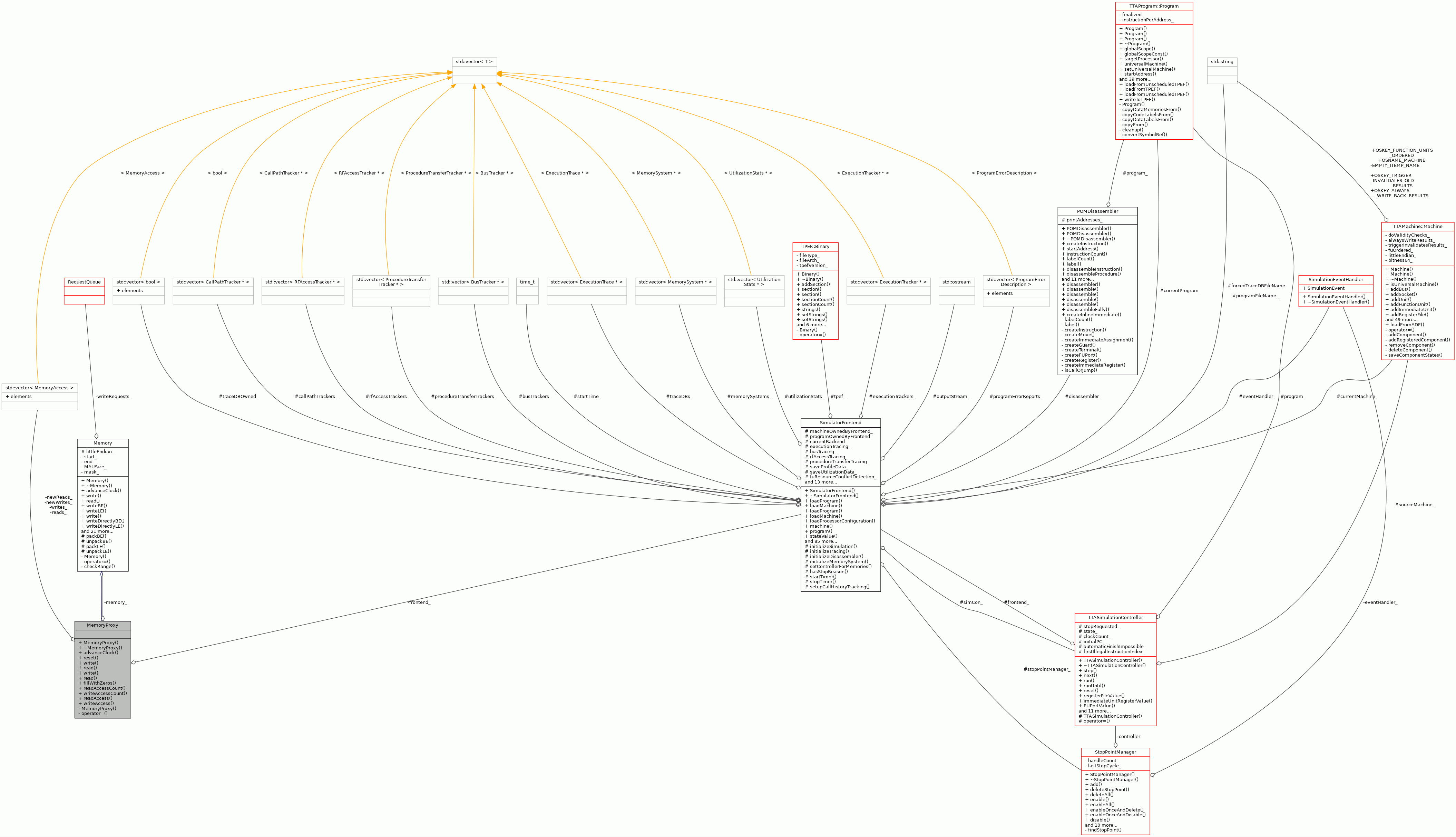 Collaboration graph