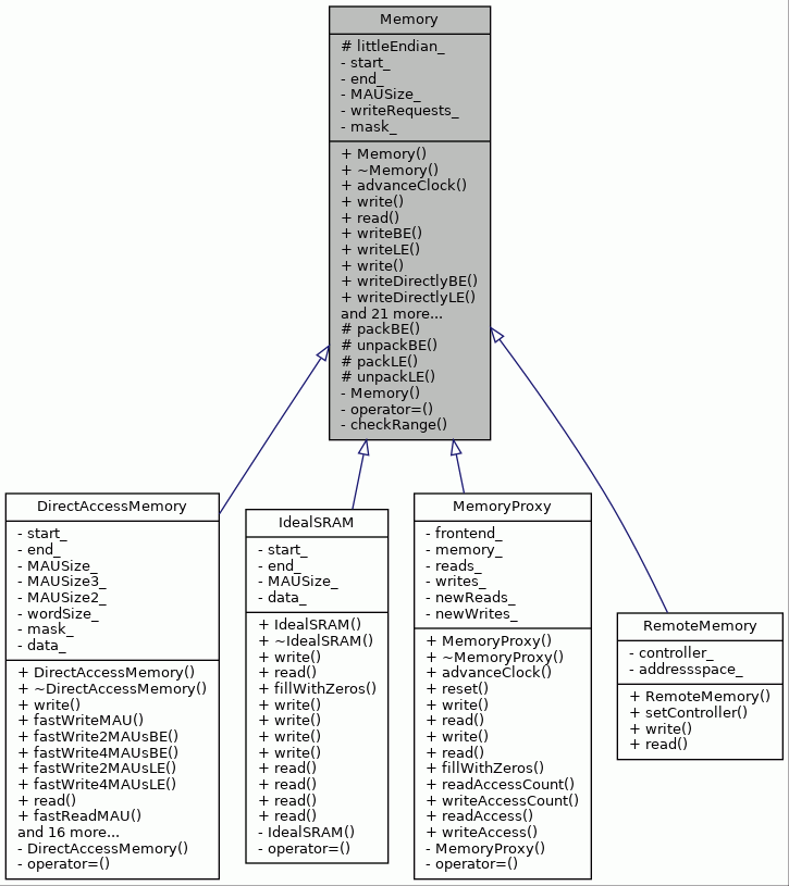 Inheritance graph